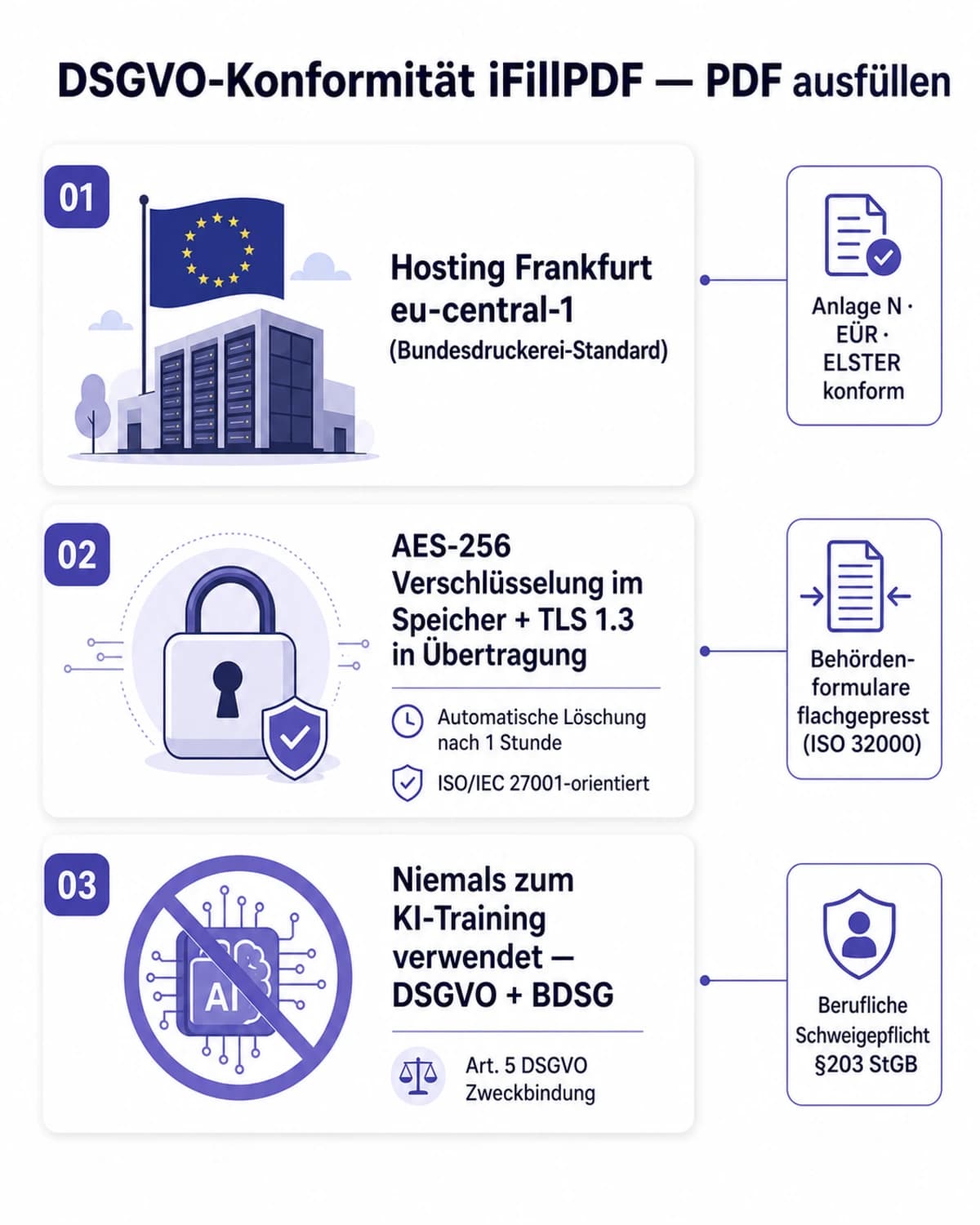 Infografik DSGVO-Konformität iFillPDF: Hosting Frankfurt Bundesdruckerei-Standard, AES-256 Verschlüsselung, kein KI-Training, ISO/IEC 27001-orientiert, BDSG-konform für PDF online ausfüllen