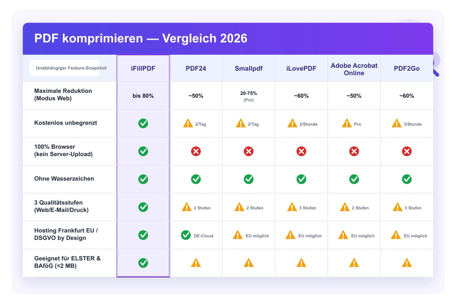 Vergleichstabelle 2026 — iFillPDF vs PDF24, Smallpdf, iLovePDF, Adobe Acrobat, PDF2Go für PDF komprimieren: Reduktion bis 80%, kostenlos, 100% Browser ohne Upload, ohne Wasserzeichen, 3 Qualitätsstufen, DSGVO Frankfurt, ELSTER BAföG geeignet