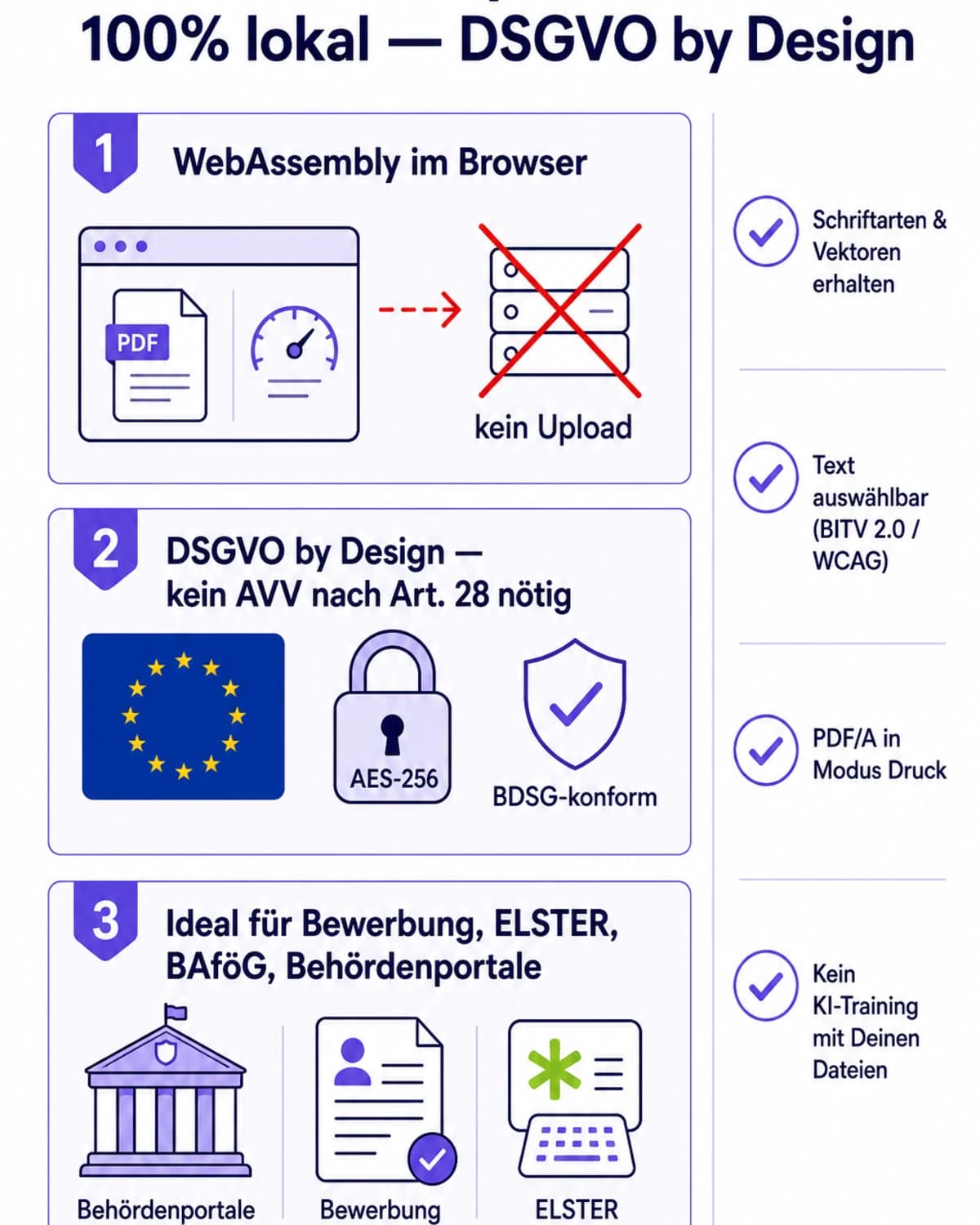Infografik DSGVO-Konformität iFillPDF PDF komprimieren: WebAssembly 100% Browser, kein Server-Upload, kein AVV nach Art. 28 nötig, ideal für Bewerbung ELSTER BAföG Behördenportale, BDSG-konform