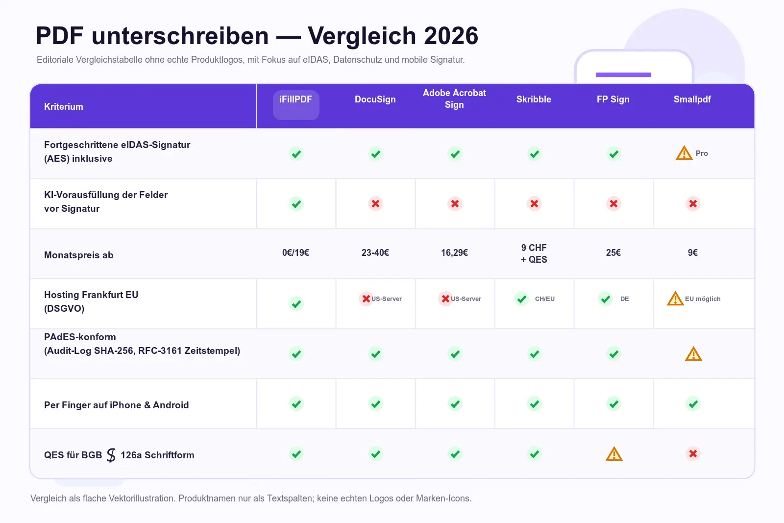 Vergleichstabelle 2026 — iFillPDF vs DocuSign, Adobe Acrobat Sign, Skribble, FP Sign, Smallpdf für PDF unterschreiben: eIDAS AES, KI-Vorausfüllung, Preis, DSGVO Frankfurt, PAdES, Mobile, QES BGB §126a