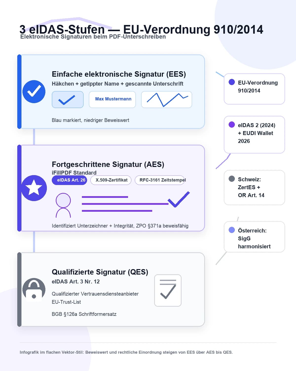 Infografik 3 eIDAS-Stufen: einfache Signatur EES, fortgeschrittene Signatur AES iFillPDF, qualifizierte Signatur QES — EU-Verordnung 910/2014, eIDAS 2 EUDI Wallet 2026, Schweiz ZertES