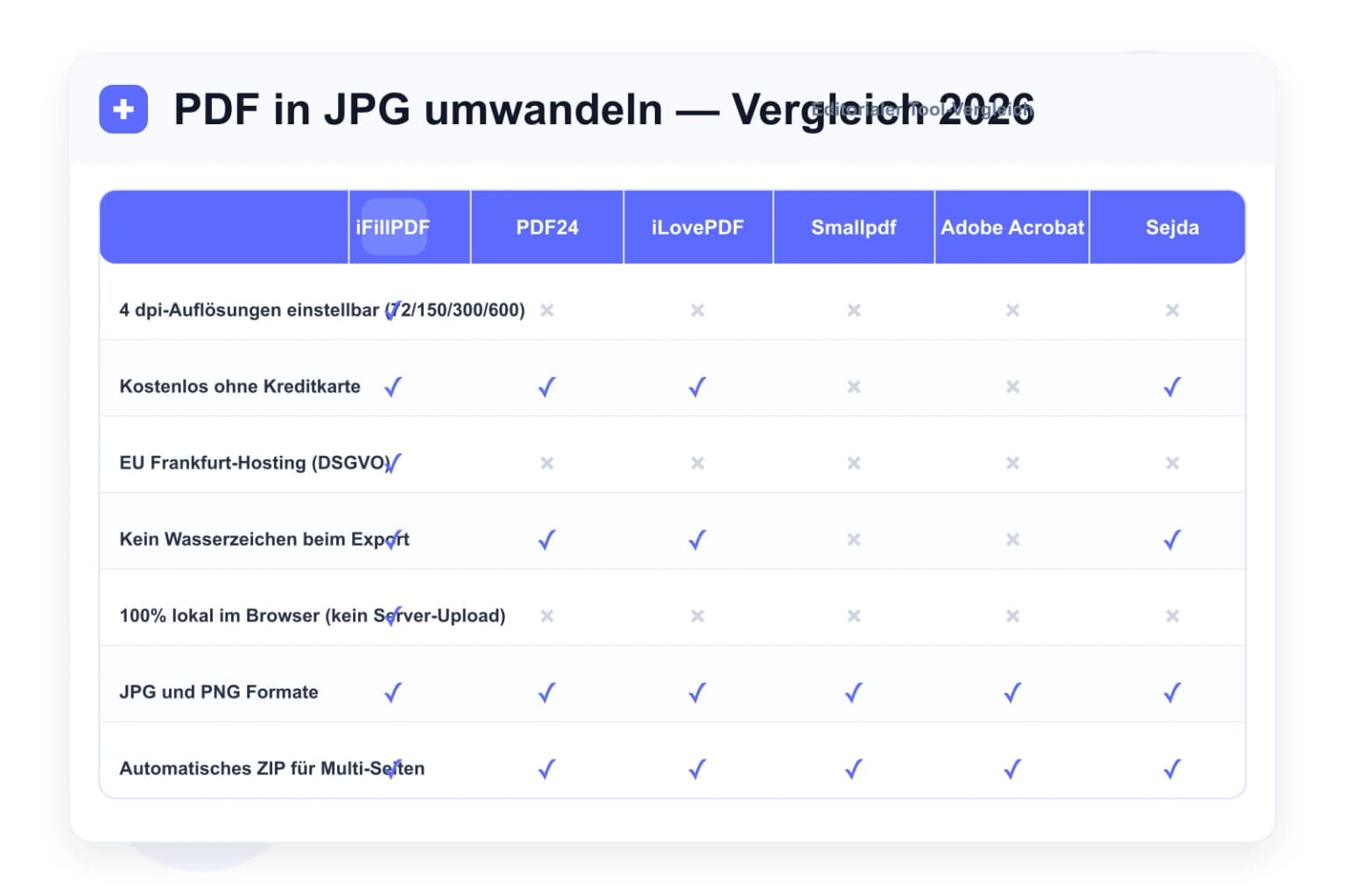 Vergleichstabelle PDF in JPG umwandeln 2026 — iFillPDF gegen PDF24, iLovePDF, Smallpdf, Adobe Acrobat und Sejda mit 4 wählbaren dpi-Auflösungen und Browser-Verarbeitung als Differenzierer