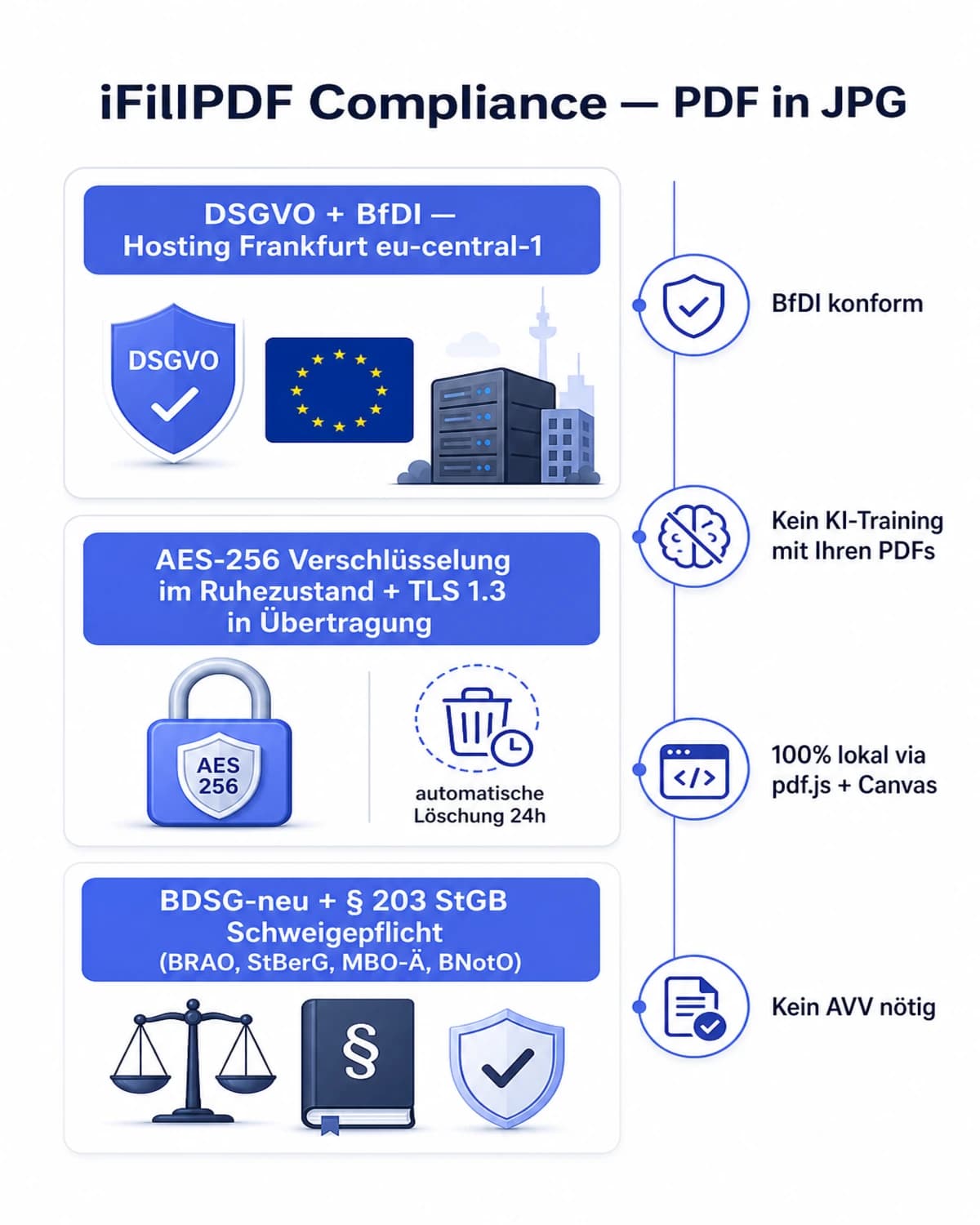 Compliance-Infografik PDF in JPG iFillPDF — DSGVO, BfDI, Hosting Frankfurt eu-central-1, AES-256, BDSG-neu und § 203 StGB Schweigepflicht für Anwälte, Steuerberater, Ärzte und Notare