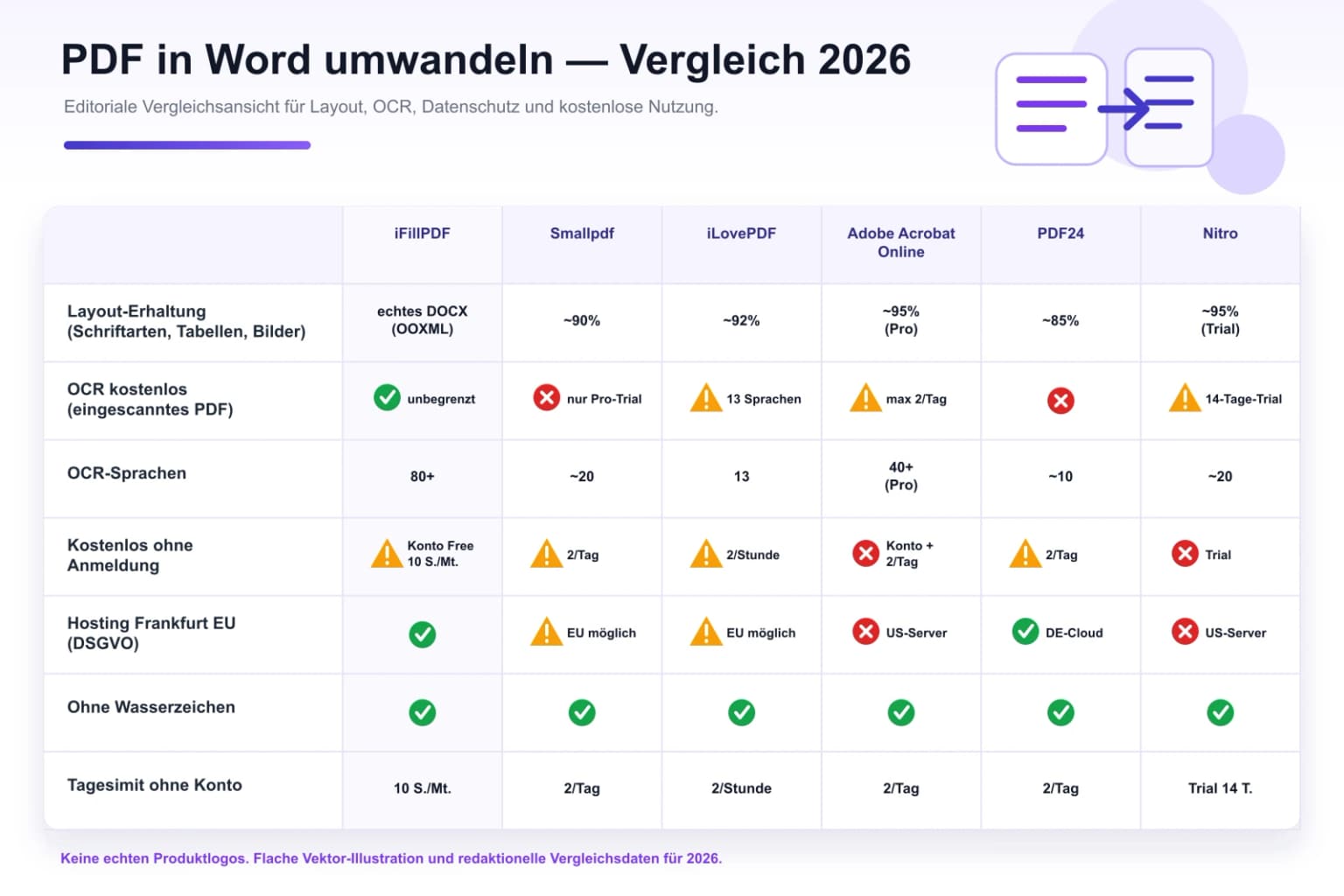 Vergleichstabelle 2026 — iFillPDF vs PDF24 Berlin, Smallpdf 9€/Mo, iLovePDF Premium 5,33€/Mo, Adobe Acrobat Pro DC 17,84€/Mo, Sejda 7,50€/Mo, Foxit 9,99€/Mo, Nitro 14,99€/Mo, ABBYY FineReader 199€/Jahr, Wondershare PDFelement 79€/Jahr für PDF in Word umwandeln: DOCX OOXML ECMA-376 ISO 29500, ODT ISO 26300, OCR Tesseract 5 80 Sprachen, KI-Tabellen-Erkennung, BITV 2.0 WCAG 2.1, DSGVO Hetzner Frankfurt, § 203 StGB