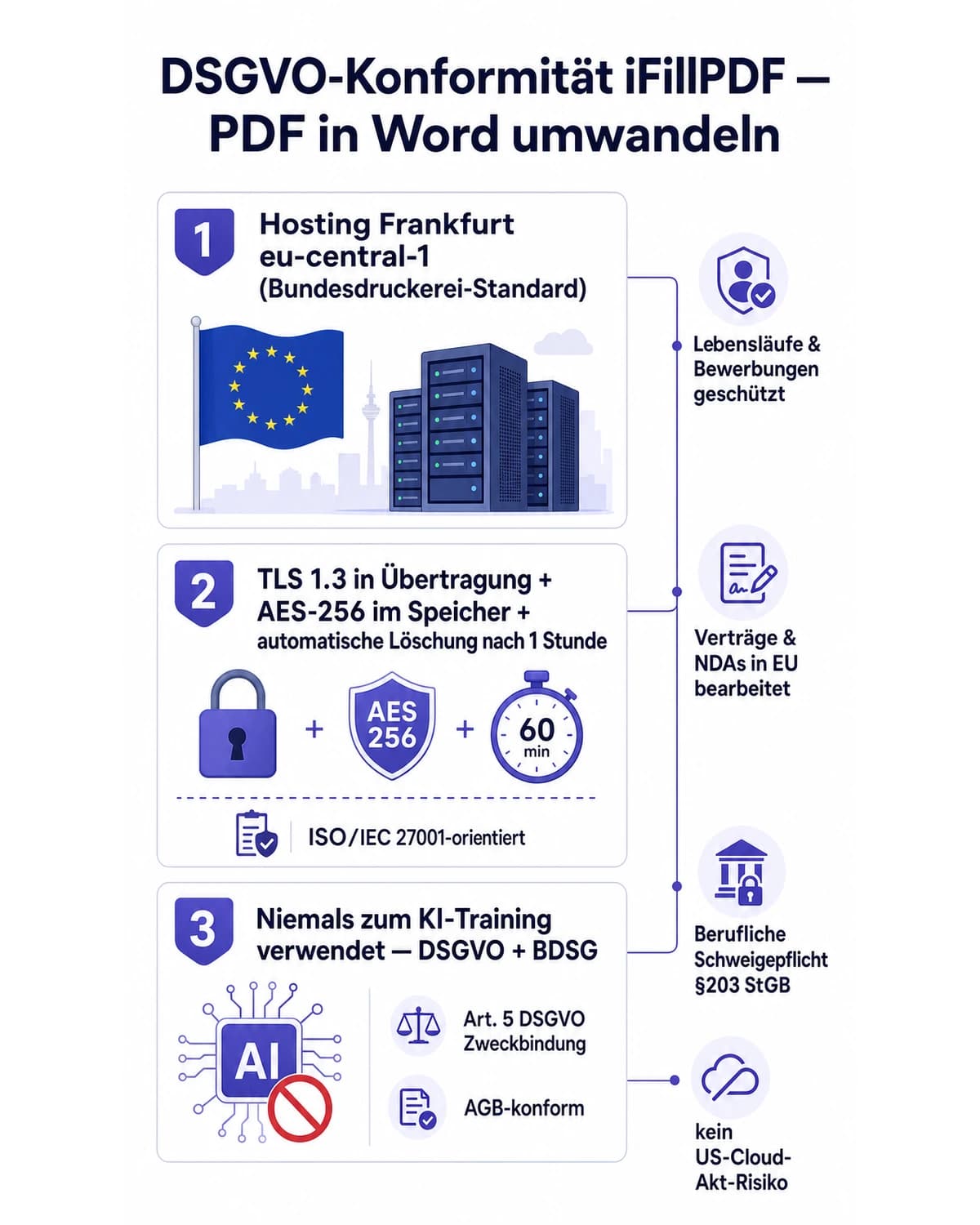 Infografik DSGVO-Konformität iFillPDF: Hosting Frankfurt Bundesdruckerei-Standard, AES-256 + TLS 1.3, automatische Löschung nach 1 Stunde, kein KI-Training, BDSG-konform für PDF in Word umwandeln, kein US-Cloud-Akt-Risiko