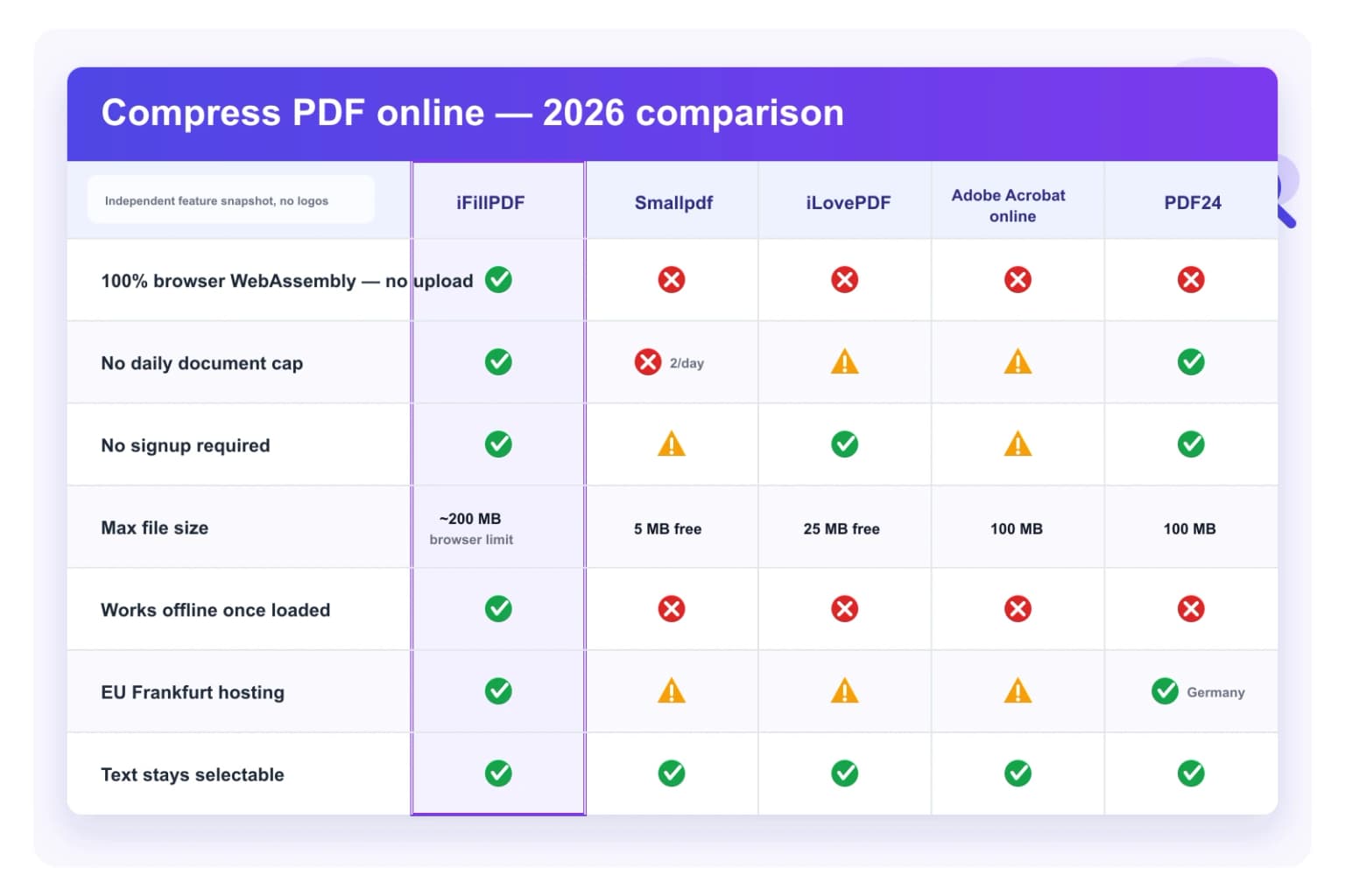 Compress PDF online 2026 comparison — iFillPDF Free WebAssembly browser compression vs Adobe Acrobat Pro $19.99/mo, Smallpdf Pro $9/mo, iLovePDF Premium $7/mo, PDF24 Free, Sejda Premium $7.50/mo, Foxit $9.99/mo, Soda PDF $7.99/mo on upload, daily cap, file size, offline mode, ISO 32000-2:2020 + JBIG2 + JPEG2000 + Flate + CCITT algorithms