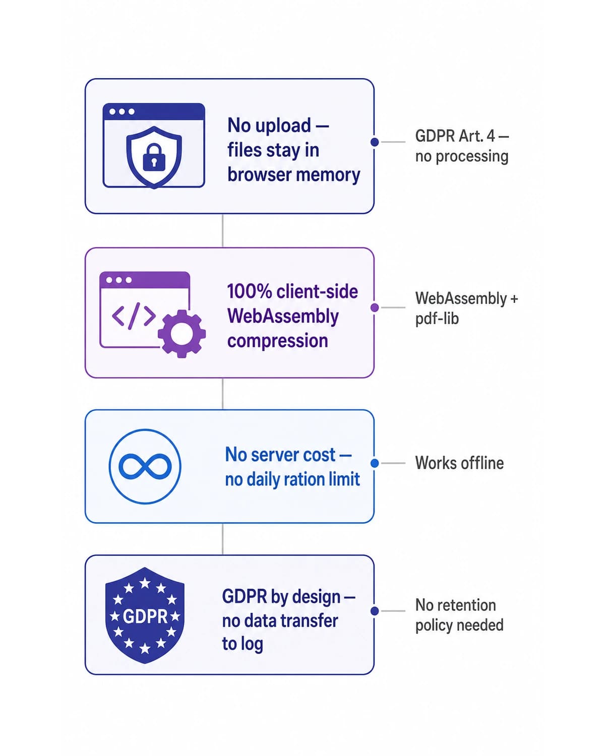 Compress PDF security infographic — iFillPDF GDPR by design with no upload, WebAssembly client-side compression under ISO 32000-2:2020, JBIG2 ISO/IEC 14492, JPEG2000 ISO/IEC 15444, Flate RFC 1951, CCITT Group 4 algorithms, Hetzner Falkenstein eu-central-1 EU TADPF anti US Cloud Act 50 USC §3024, no transfer GDPR Art. 30 no processor Art. 28 no TIA Art. 46, AES-256 TLS 1.3, HIPAA BAA Unlimited, FRCP Rule 34 ESI, ESIGN Act 15 USC §7001