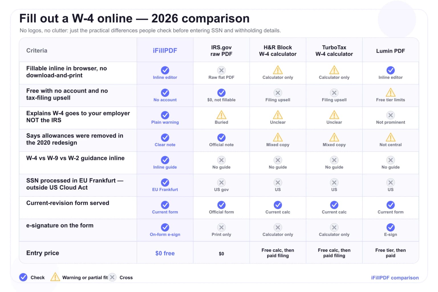 Fill out a W-4 online 2026 comparison table — iFillPDF free fillable IRS W-4 with employer-not-IRS clarity, no-allowances-since-2020 explanation, W-4 vs W-9 vs W-2 guidance and EU Frankfurt SSN hosting vs IRS.gov raw PDF, H&R Block and TurboTax W-4 calculators that upsell paid filing, Lumin PDF US-hosted