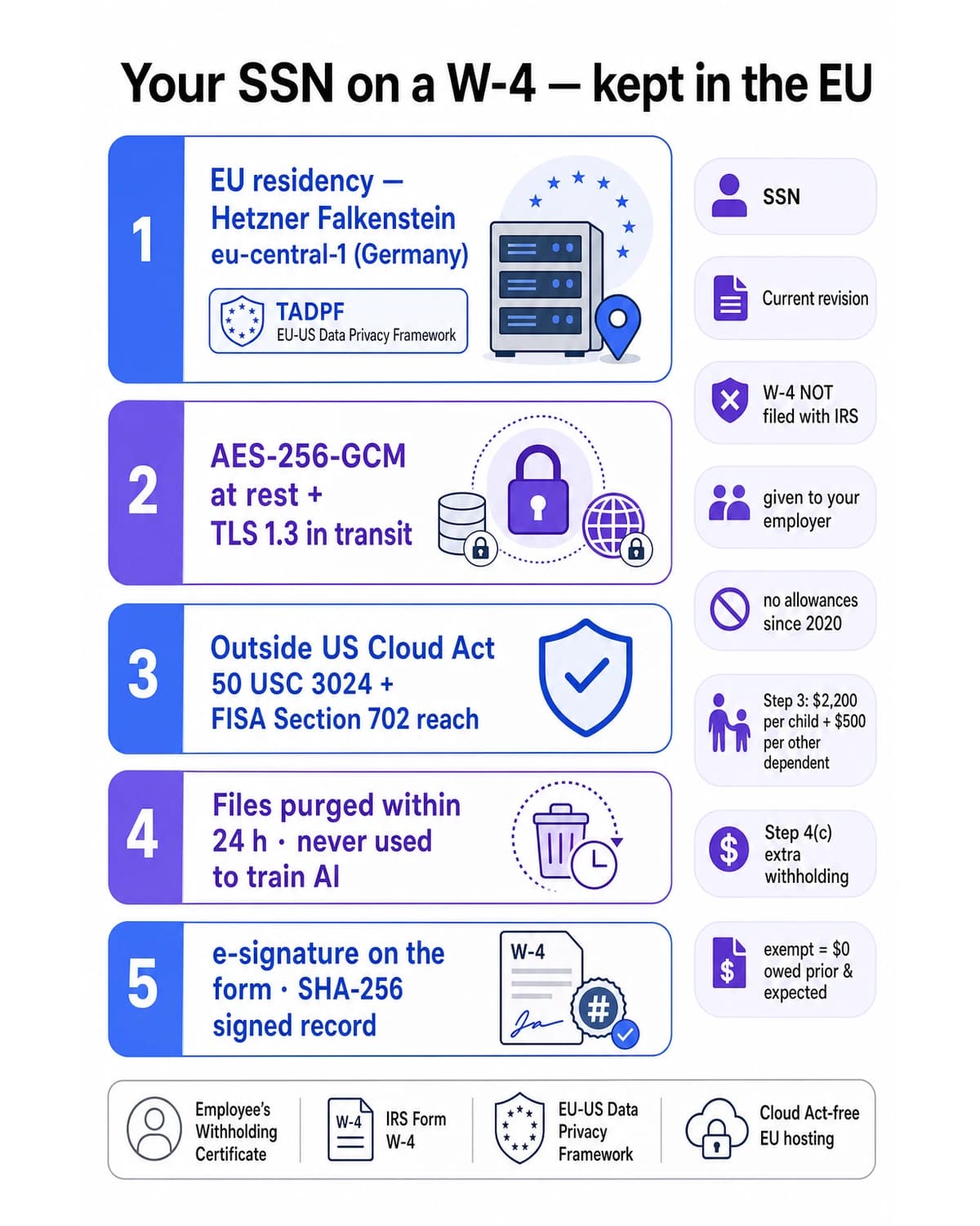 iFillPDF W-4 security infographic — SSN on the IRS Form W-4 processed on Hetzner Falkenstein eu-central-1 Germany under EU-US Data Privacy Framework outside US Cloud Act 50 USC 3024 and FISA 702, AES-256-GCM TLS 1.3, 24h purge no AI training, e-signature on the form, no allowances since 2020, Step 3 $2,200 per child and $500 per other dependent, Step 4c extra withholding, W-4 given to your employer not filed with IRS