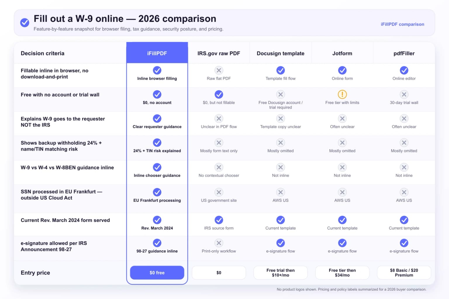 Fill out a W-9 online 2026 comparison table — iFillPDF free fillable IRS W-9 with requester-not-IRS clarity, backup withholding 24% explanation, W-9 vs W-4 vs W-8BEN guidance and EU Frankfurt SSN hosting vs IRS.gov raw PDF, Docusign template trial wall, Jotform, pdfFiller AWS US