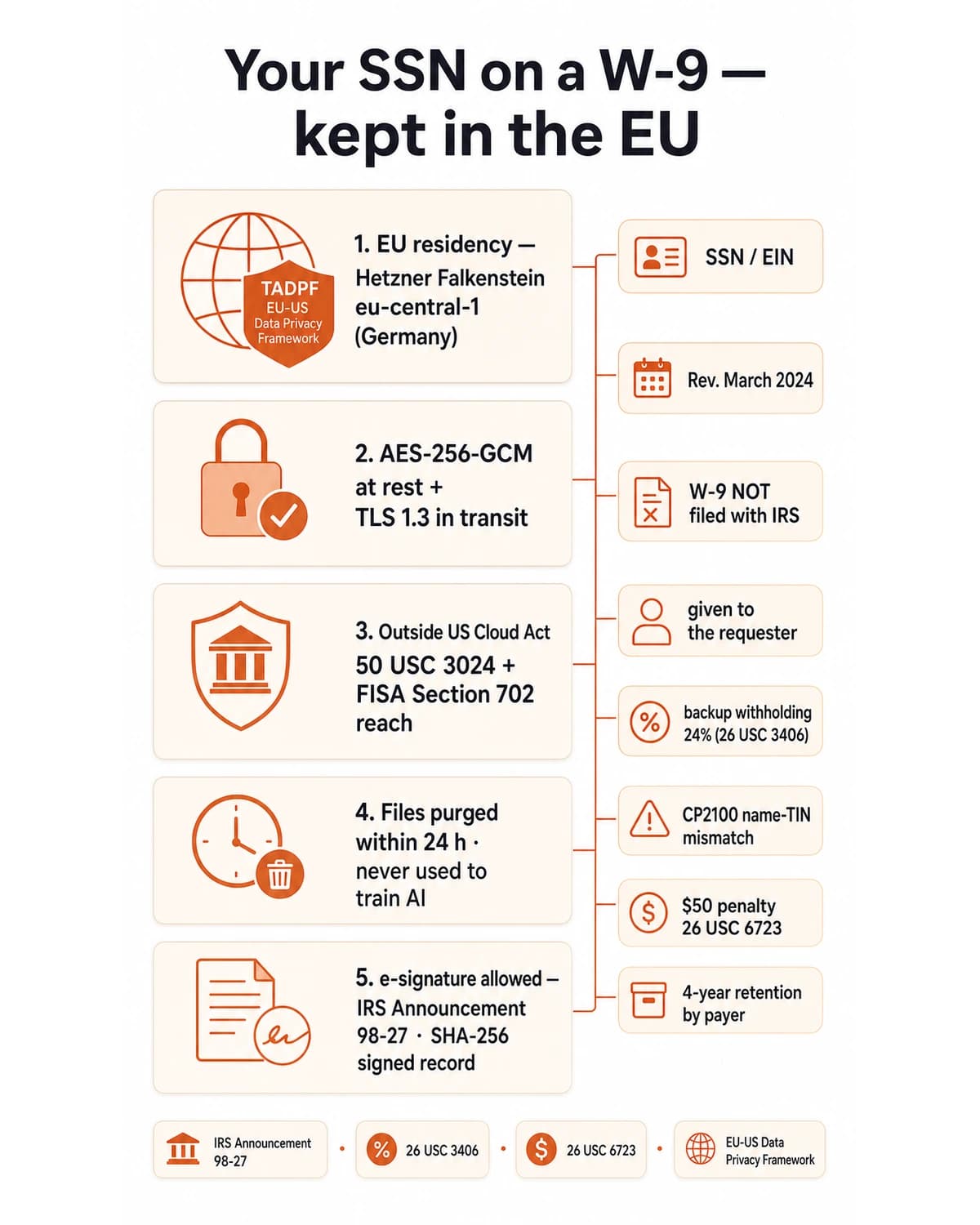 iFillPDF W-9 security infographic — SSN and EIN on the IRS Form W-9 processed on Hetzner Falkenstein eu-central-1 Germany under EU-US Data Privacy Framework outside US Cloud Act 50 USC 3024 and FISA 702, AES-256-GCM TLS 1.3, 24h purge no AI training, e-signature per IRS Announcement 98-27, backup withholding 24% 26 USC 3406, CP2100 mismatch, W-9 given to requester not filed with IRS