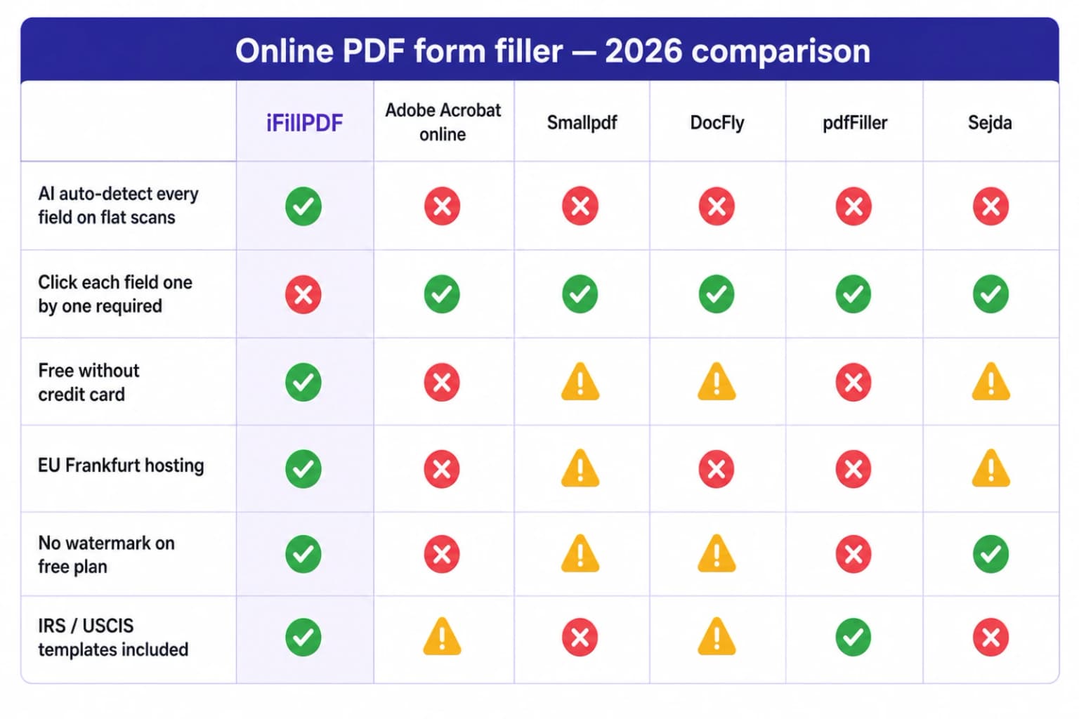 Fillable PDF online 2026 comparison table — iFillPDF AI auto-detect on flat scans IRS Form 1040 USCIS I-9 vs Adobe Acrobat $19.99/mo Smallpdf $9/mo Sejda $7.50/mo pdfFiller $20/mo JotForm $34/mo iLovePDF $7/mo PDF24 free on field detection EU TADPF hosting watermark and ISO 32000-2:2020 compliance