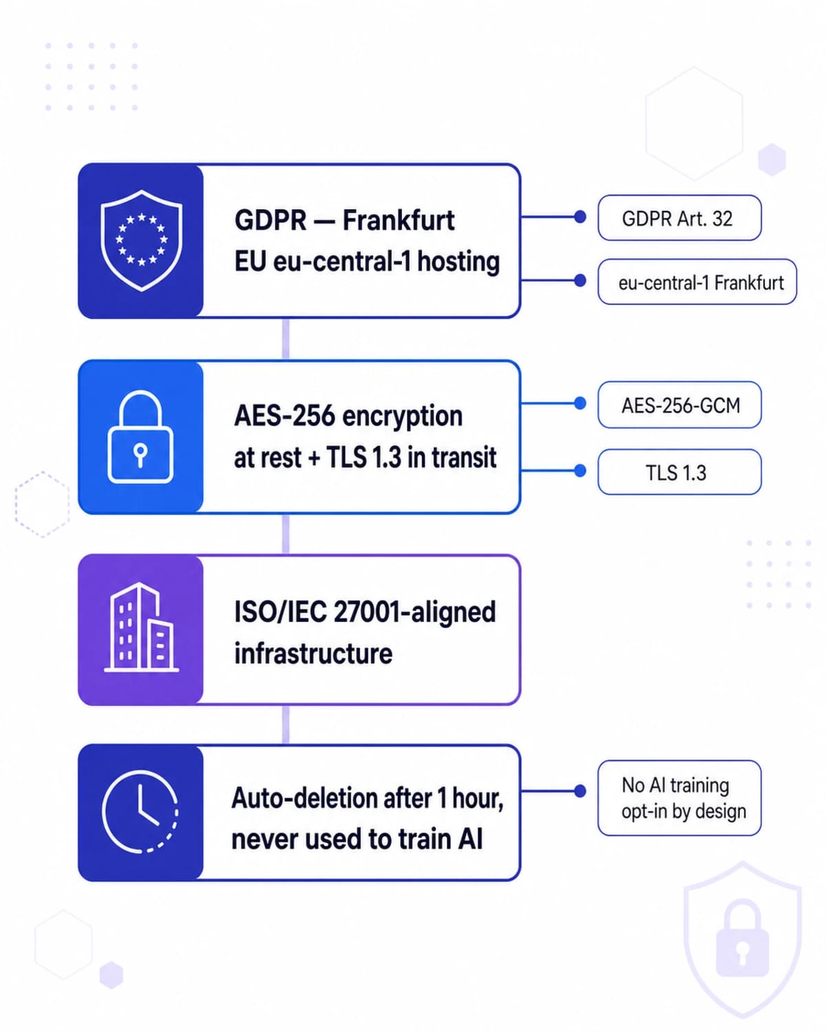 iFillPDF security and compliance infographic for fillable PDF online — EU Frankfurt Hetzner hosting under TADPF anti-Cloud Act 50 USC §3024 FISA 702 EO 14086, AES-256-GCM TLS 1.3, SOC 2 Type II 2025 ISO 27001:2022, GDPR Art. 5(1)(c) HIPAA BAA, 24h purge zero AI training, output ISO 32000-2:2020 §12.7 AcroForm + ISO 19005-3 PDF/A-3 + WCAG 2.1 AA + PDF/UA-1, ESIGN Act UETA eIDAS Art. 26 FRCP Rule 34 ESI
