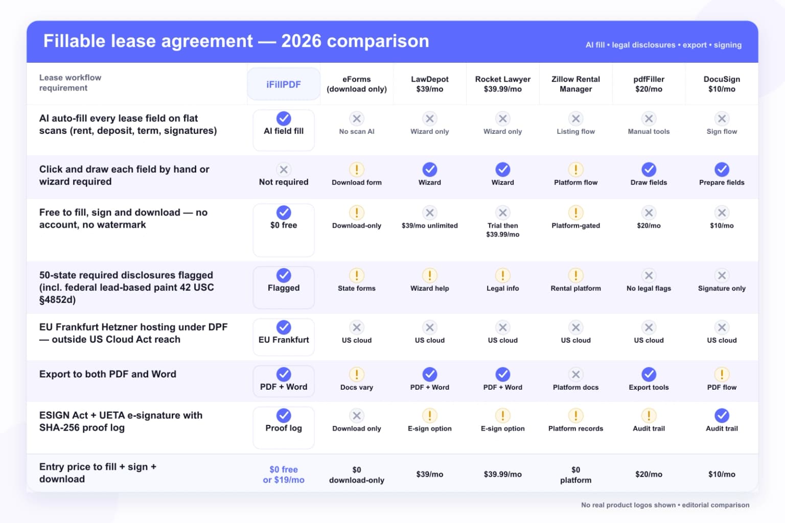 Fillable lease agreement 2026 comparison table — iFillPDF AI auto-fill on flat scans (rent, deposit, term, signatures), free with no account, 50-state disclosure flagging incl federal lead-based paint 42 USC §4852d, EU Frankfurt hosting and PDF plus Word export vs eForms download-only, LawDepot $39/mo, Rocket Lawyer $39.99/mo, Zillow Rental Manager, pdfFiller $20/mo and DocuSign $10/mo