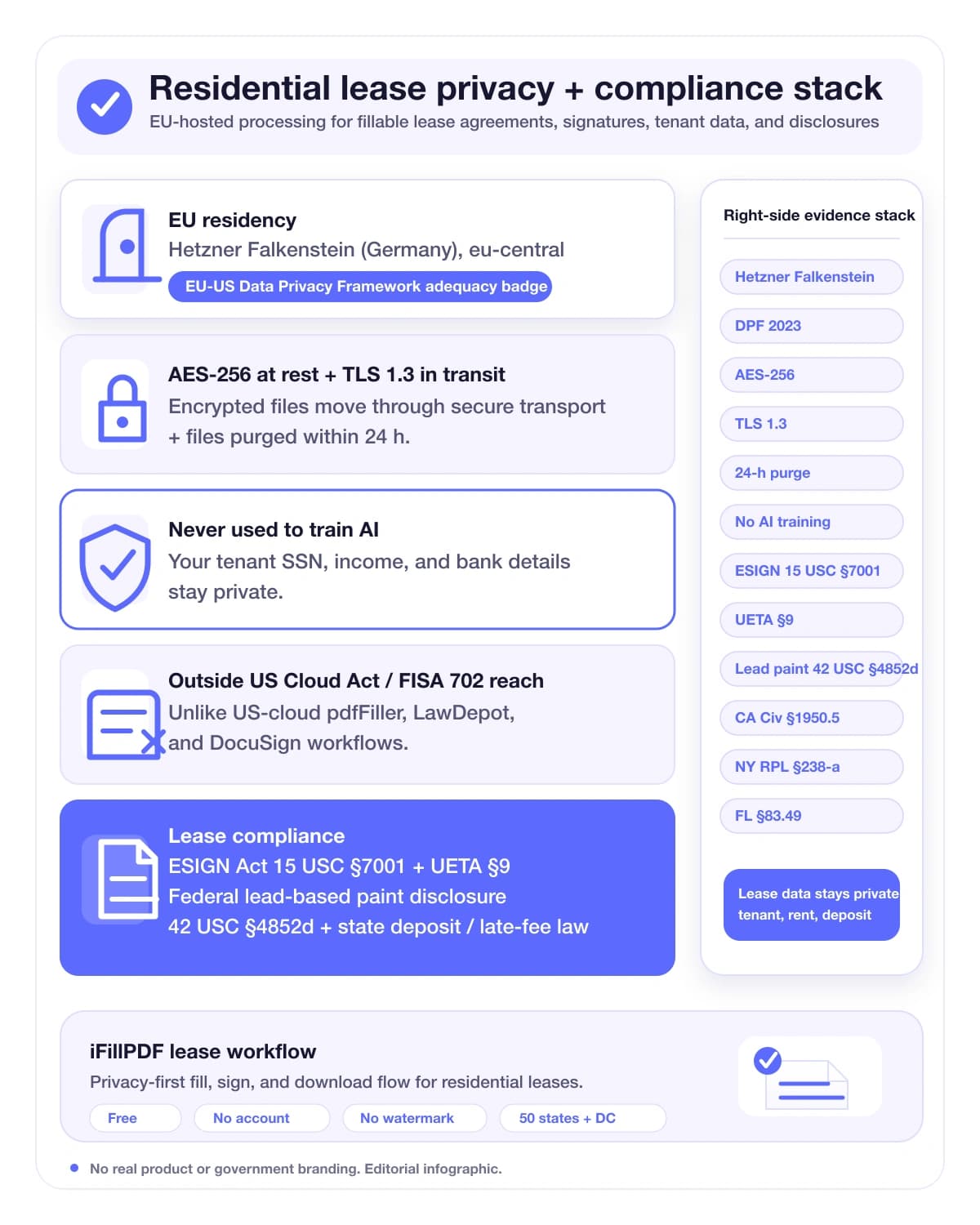 iFillPDF security and compliance infographic for a fillable lease agreement — EU Frankfurt Hetzner hosting under Data Privacy Framework, AES-256 and TLS 1.3, files purged within 24 hours and never used to train AI, outside US Cloud Act and FISA 702 reach, lease compliance with ESIGN Act 15 USC §7001, UETA §9, federal lead-based paint disclosure 42 USC §4852d and state deposit and late-fee law (CA Civ §1950.5, NY RPL §238-a, FL §83.49)