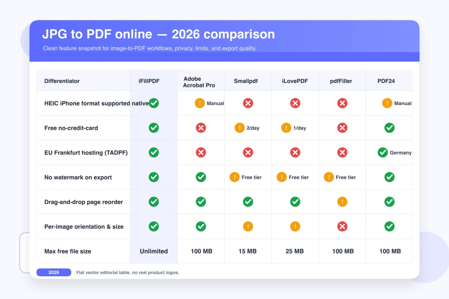 JPG to PDF 2026 comparison — iFillPDF Free vs Adobe Acrobat Pro $19.99/mo, Smallpdf $9/mo, iLovePDF Premium $9/mo, jpg2pdf.com, Canva Pro $14.99/mo, pdfFiller $20/mo and CamScanner across native iPhone HEIC libheif support, EXIF GPS metadata stripping, EU Frankfurt TADPF hosting (no Cloud Act 50 USC §3024), batch 100+ images, ISO 32000-2:2020 + ICC color profiles and Tesseract 5 LSTM 80-language OCR for PDF/A-2 archival