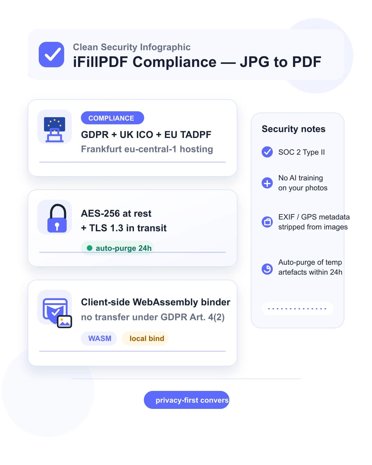 JPG to PDF security infographic — iFillPDF GDPR + UK ICO + EU TADPF compliance with Hetzner Falkenstein eu-central-1 hosting (no Cloud Act 50 USC §3024), AES-256-GCM at rest + TLS 1.3 in transit, SOC 2 Type II + ISO 27001:2022 + FedRAMP-aligned, client-side PDF-lib + WebAssembly libheif binder with EXIF GPS metadata stripped and optional ISO 19005-2 PDF/A-2 archival for IRS 26 USC §6001 + HIPAA 45 CFR §164.316(b)(2) retention