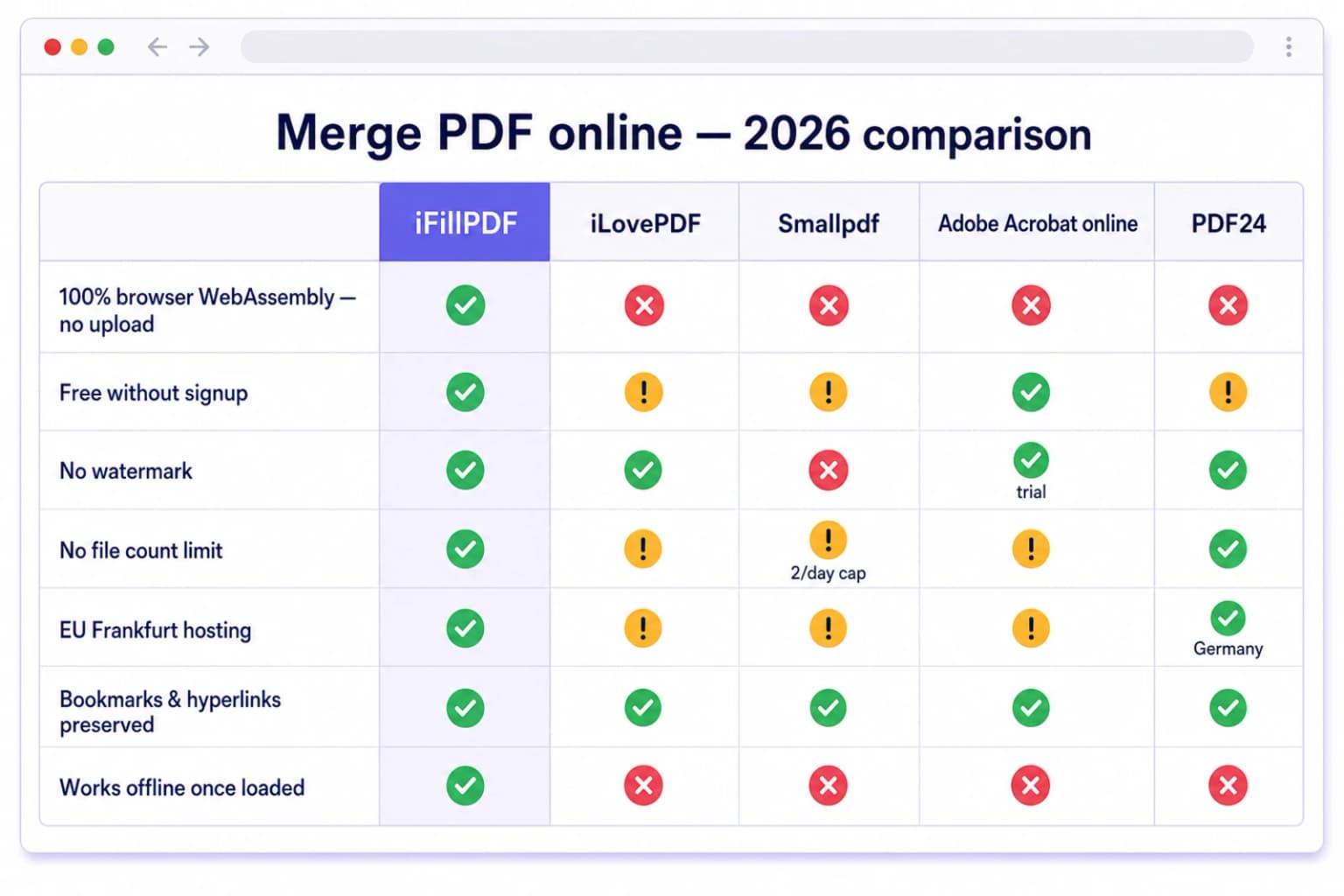 Merge PDF online 2026 comparison — iFillPDF WebAssembly browser merge vs iLovePDF, Smallpdf, Adobe Acrobat, PDF24 on upload, watermark, signup, EU hosting