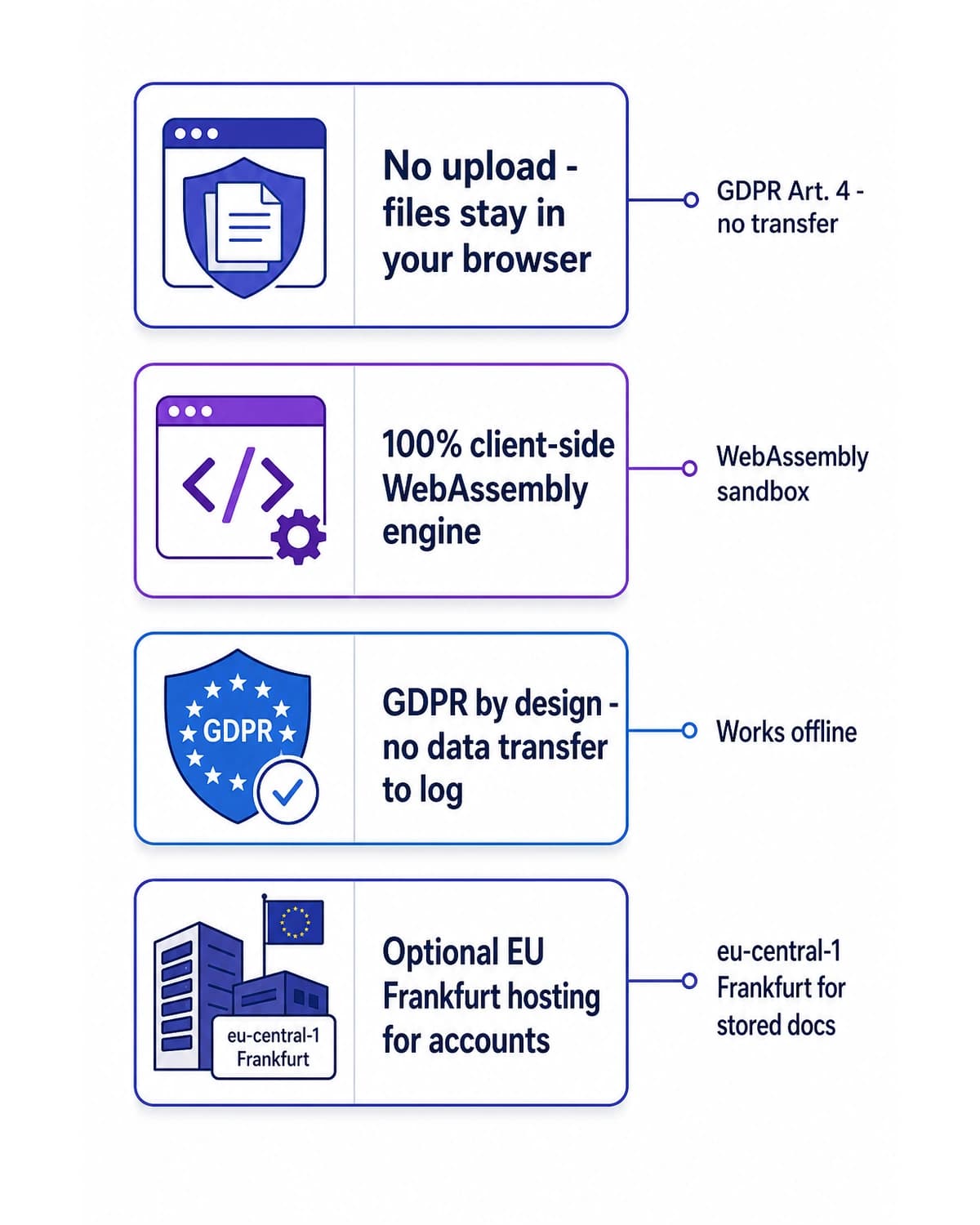 Merge PDF security infographic — iFillPDF privacy by design with no upload, WebAssembly client-side engine, GDPR by design, optional EU Frankfurt hosting