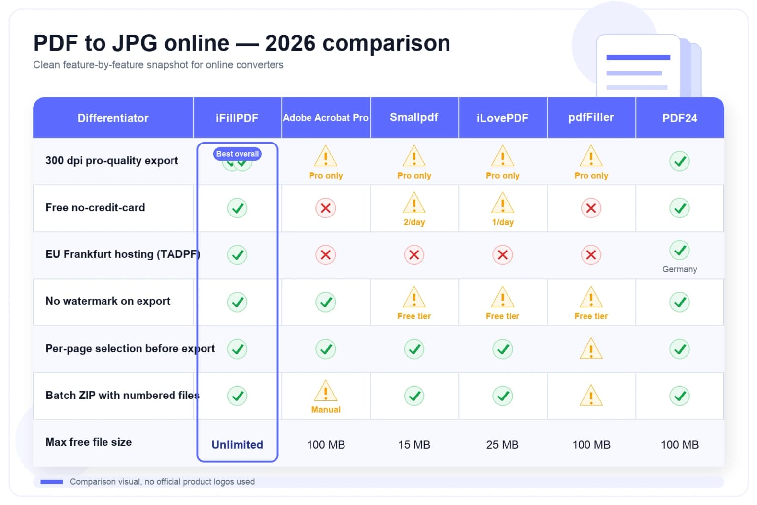 PDF to JPG converter 2026 comparison — iFillPDF vs Adobe Acrobat online ($19.99/mo), iLovePDF Premium ($7/mo), Smallpdf Pro ($9/mo), Canva Pro ($14.99/mo) and pdfFiller ($20/mo) on free 600 DPI export, 100% client-side WebAssembly, EU Frankfurt TADPF Hetzner hosting, ICC sRGB IEC 61966-2.1 and Adobe RGB 1998 profiles, batch ZIP and EXIF stripping