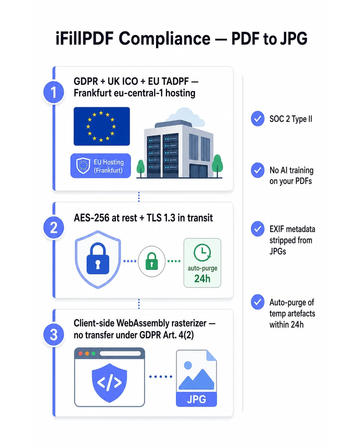 PDF to JPG security infographic — iFillPDF GDPR Art. 4(2), UK ICO and EU TADPF compliance with Hetzner Frankfurt eu-central-1 hosting, AES-256 at rest plus TLS 1.3, client-side WebAssembly PDF-lib + pdf.js Mozilla rasterizer, ISO 32000-2:2020 rendering, EXIF 2.3 and GPS metadata stripping on JPEG ISO/IEC 10918-1 output, no AI training Section 7.3, HIPAA BAA Unlimited plan