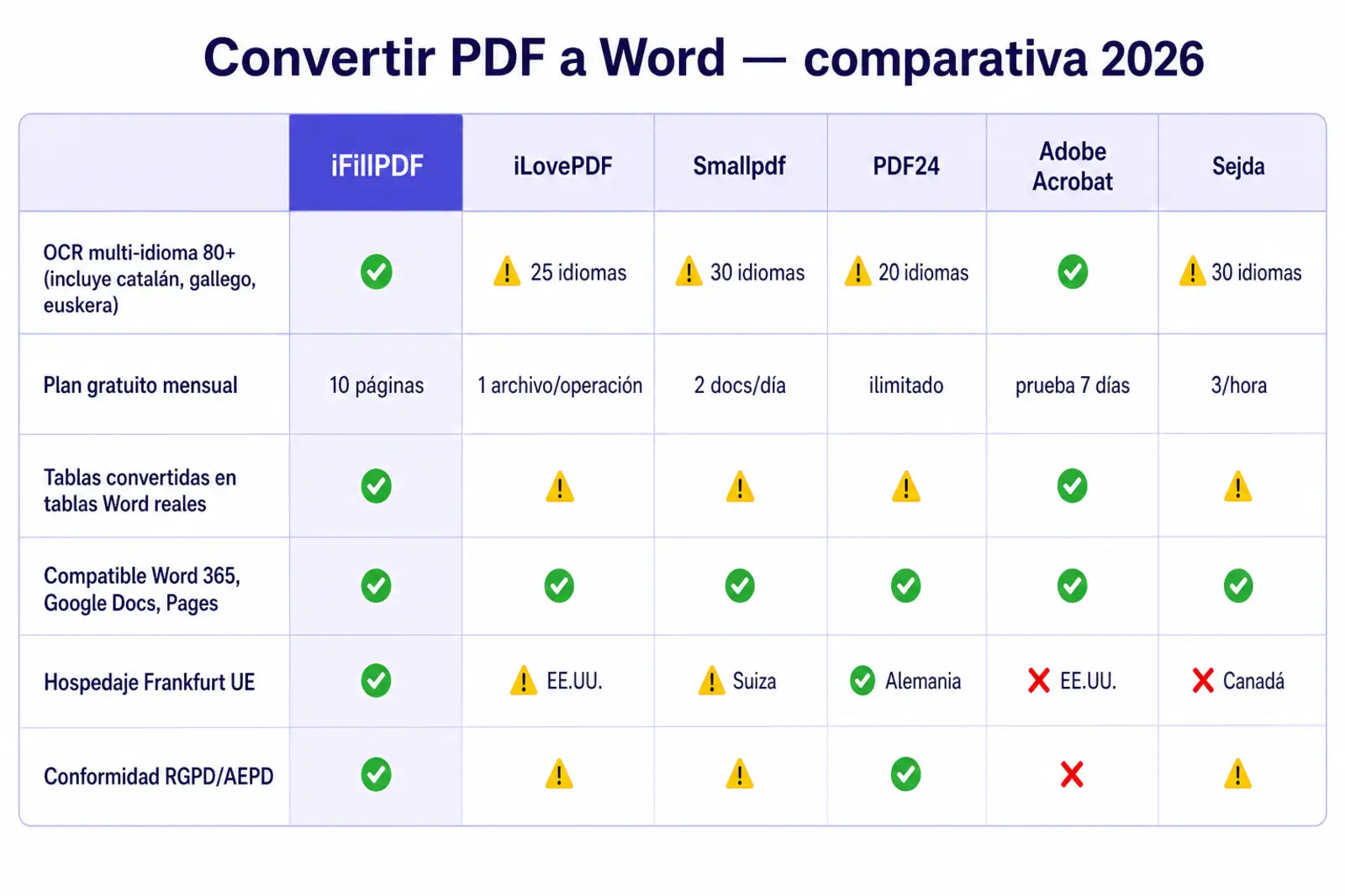 PDF to Word converter 2026 comparison — iFillPDF OCR Tesseract 80 languages free vs Adobe Acrobat Pro $19.99, Smallpdf $9, iLovePDF $7, Nitro $179.99/yr, ABBYY FineReader $199/yr on free OCR, ECMA-376 output, GDPR Frankfurt EU hosting, AI training opt-out, HIPAA BAA