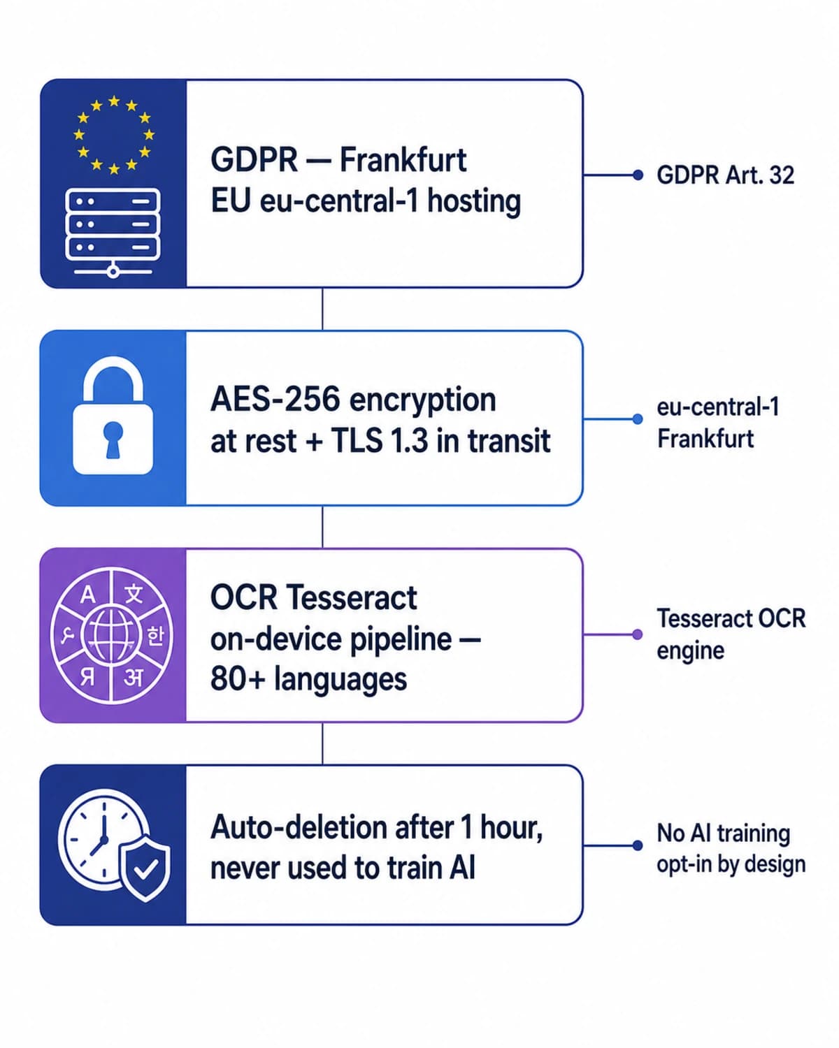 PDF to Word security infographic — iFillPDF GDPR TADPF Hetzner Falkenstein Frankfurt EU hosting, AES-256 encryption, Tesseract 5 LSTM OCR 80 languages, ECMA-376 ISO/IEC 29500:2016 output, ISO 32000-2:2020 PDF parsing, FRCP Rule 34 ESI, ESIGN Act 15 USC §7001, HIPAA BAA, auto-delete 1 hour, no AI training Section 7.3