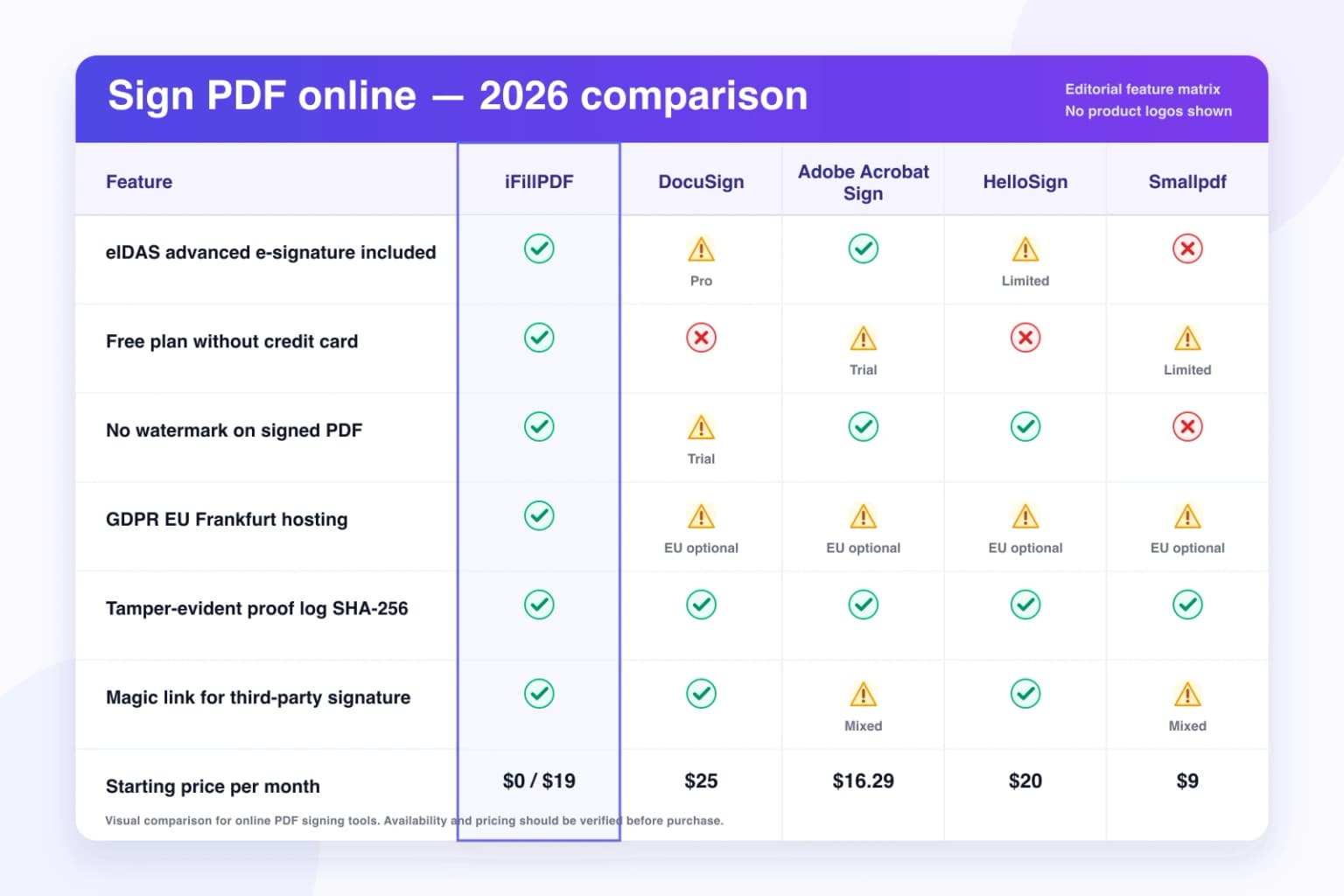 Sign PDF online free 2026 US comparison table — iFillPDF ESIGN UETA PAdES-LTV vs DocuSign Personal $15, Adobe Acrobat Sign Individual $14.99, HelloSign $20, Dropbox Sign $20, Smallpdf $9 on FRE 902(13) certification, EU Frankfurt hosting, HIPAA BAA and magic link signature requests
