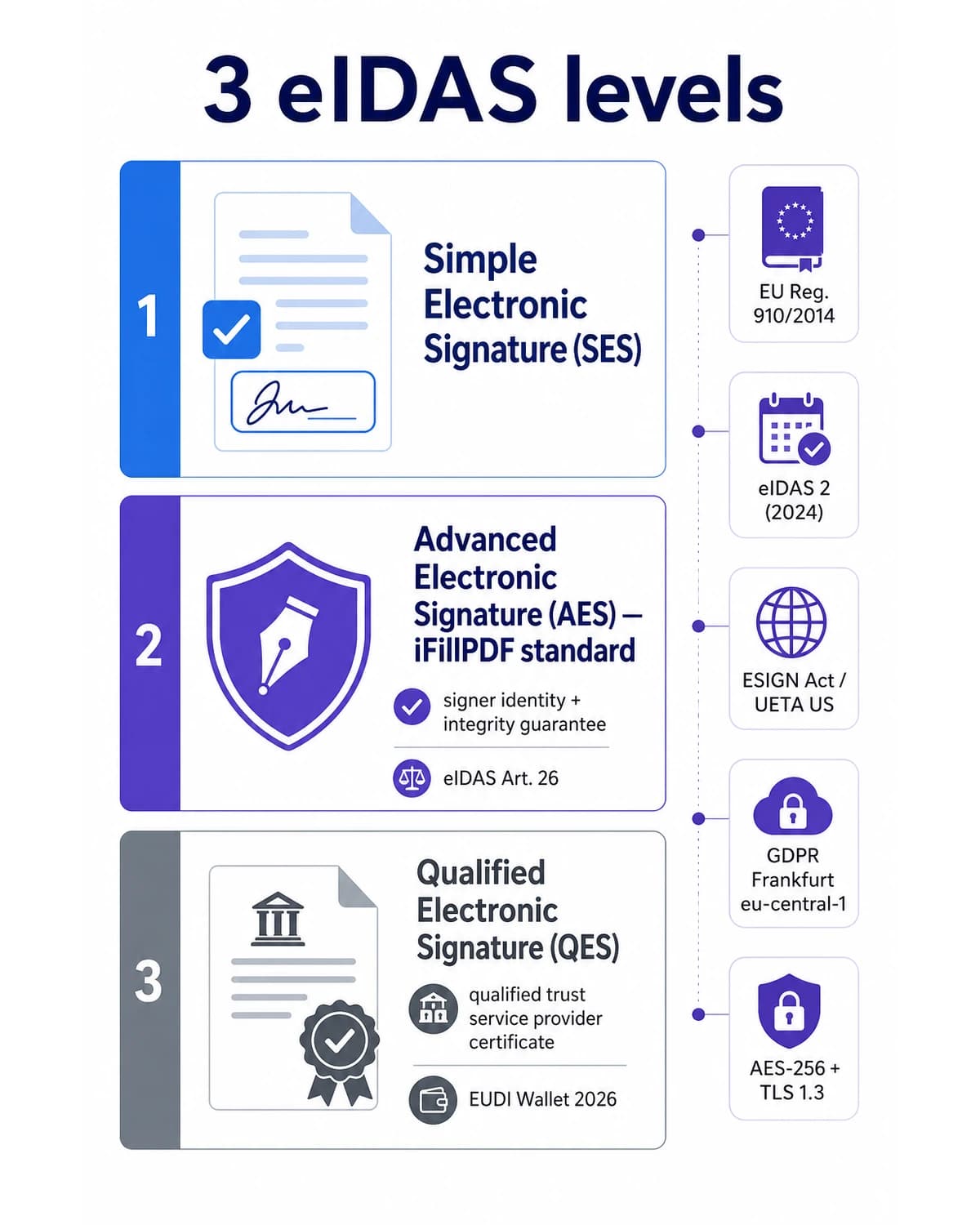 iFillPDF federal-court-grade signature evidence stack infographic — ESIGN UETA visual signature, PAdES-LTV ETSI EN 319 142, X.509 PKI certificate chain, RFC 3161 qualified timestamp, SHA-256 document hash, FRE 902(13)(14) self-authentication, EU Frankfurt Hetzner hosting outside US Cloud Act and FISA 702 reach, HIPAA IRS GLBA SOX ready