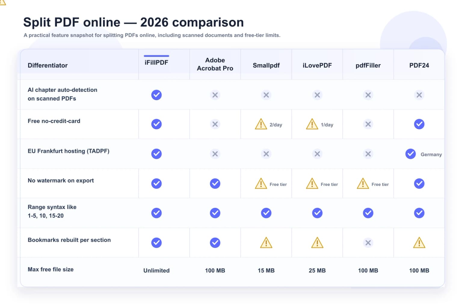 Split PDF 2026 comparison — iFillPDF vs Adobe Acrobat Pro, Smallpdf, iLovePDF, pdfFiller and PDF24 on AI chapter detection, EU Frankfurt hosting, watermark-free export and free tier limits