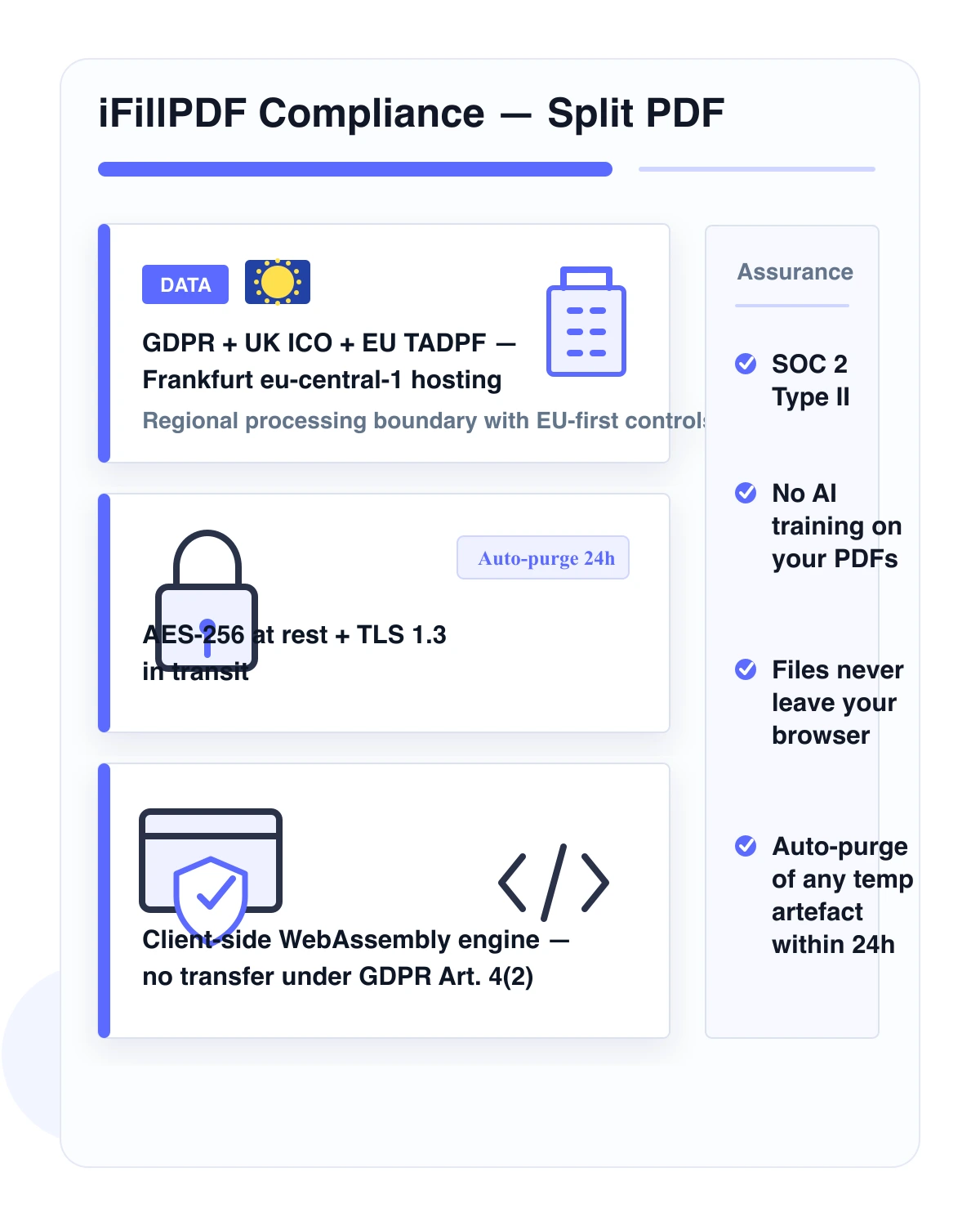 Split PDF security infographic — iFillPDF GDPR, UK ICO and EU TADPF compliance with Frankfurt hosting, AES-256 encryption, client-side WebAssembly engine and SOC 2 Type II controls