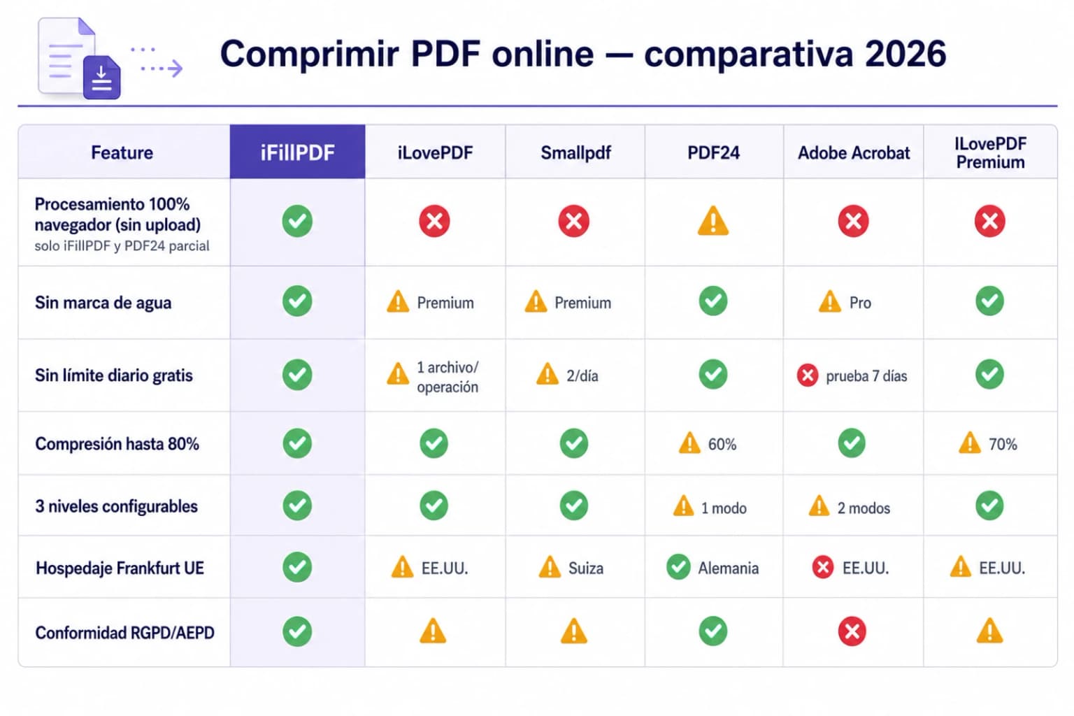 Tabla comparativa 2026 mercado España — iFillPDF vs iLovePDF (Barcelona) vs Smallpdf (Suiza 9 €/mes) vs PDF24 (Alemania) vs Adobe Acrobat (EE.UU. 19,99 €/mes) vs Sejda (EE.UU.) para comprimir PDF: 100% navegador WebAssembly, sin subida, JPEG2000 hasta 90%, 3 niveles DPI 72-150-300 ppp, Hetzner Frankfurt UE, RGPD AEPD anti-Schrems II