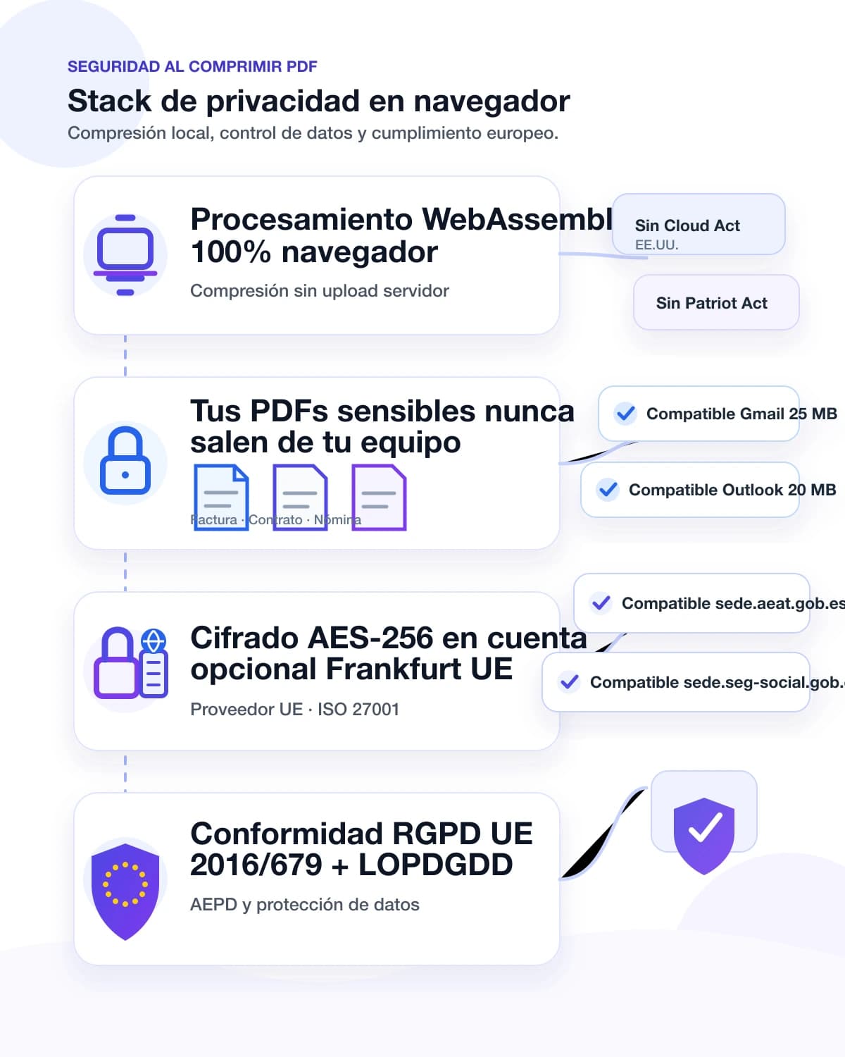 Infografía seguridad iFillPDF comprimir PDF mercado ES: WebAssembly 100% navegador JPEG2000 + Flate, archivos nunca salen del equipo (factura nómina Modelo 100 IRPF Modelo 303 IVA contrato LAU escritura notarial), cifrado AES-256 Hetzner Frankfurt UE ISO/IEC 27001, RGPD UE 2016/679 LOPDGDD 3/2018 AEPD anti-Schrems II TJUE C-311/18, validez art. 326 LEC, ISO 32000-2:2020 + ISO 19005-2 PDF/A, compatible Gmail 25 MB Outlook 20 MB AEAT 5-10 MB Seguridad Social 4 MB LexNET