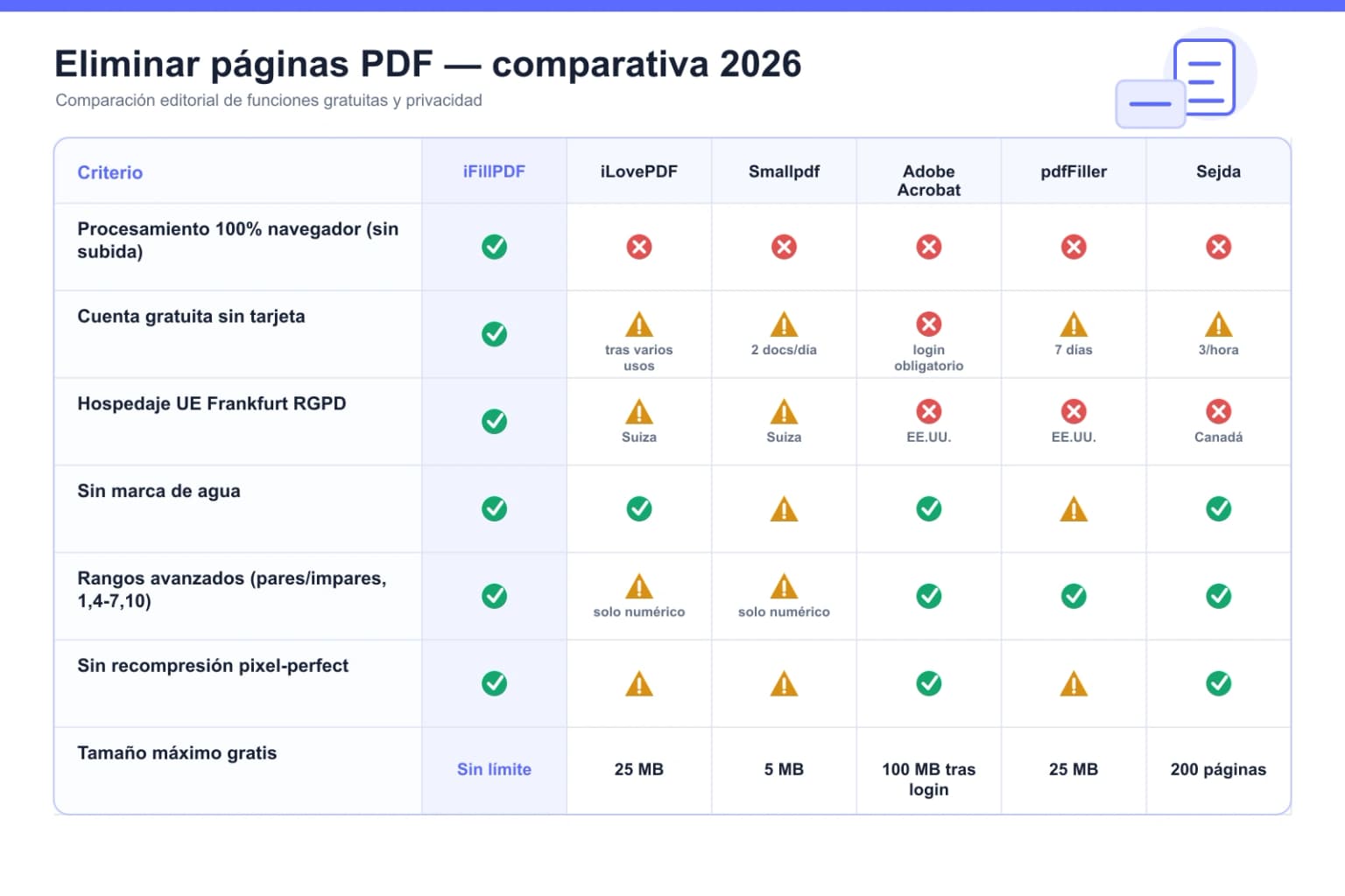Tabla comparativa 2026 eliminar páginas PDF iFillPDF vs iLovePDF Smallpdf Adobe Acrobat pdfFiller Sejda: navegador sin subida, rangos pares impares, sin recompresión, hospedaje UE Frankfurt RGPD