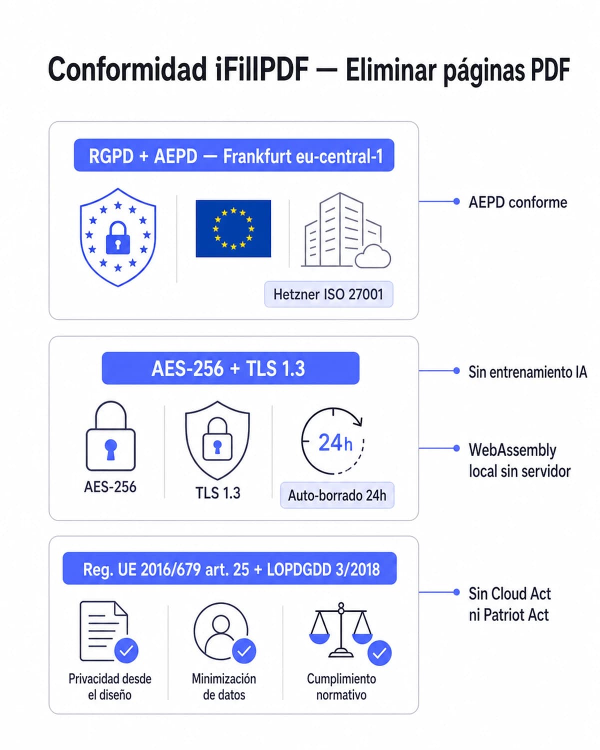 Infografía conformidad iFillPDF eliminar páginas PDF: RGPD AEPD Frankfurt eu-central-1, AES-256 TLS 1.3, Reg. UE 2016/679 art. 25 LOPDGDD, WebAssembly local, sin entrenamiento IA