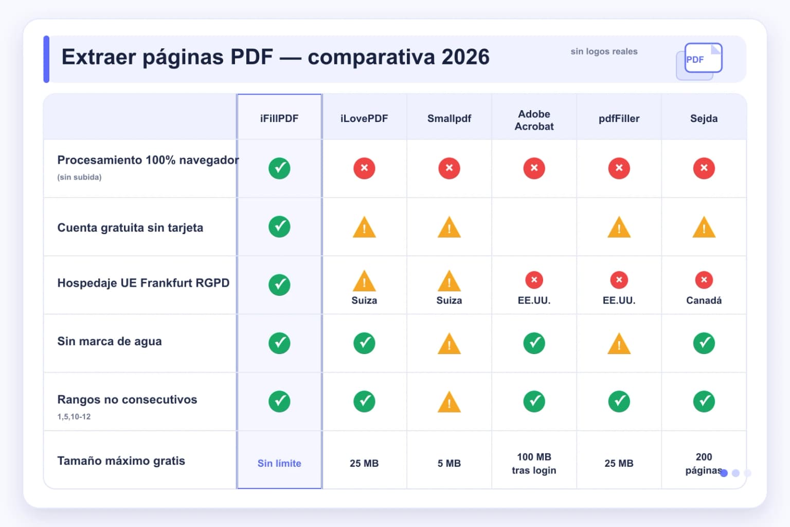 Tabla comparativa 2026 extraer páginas PDF iFillPDF vs iLovePDF Smallpdf Adobe Acrobat pdfFiller Sejda: navegador sin subida, sin marca de agua, rangos, hospedaje UE Frankfurt RGPD