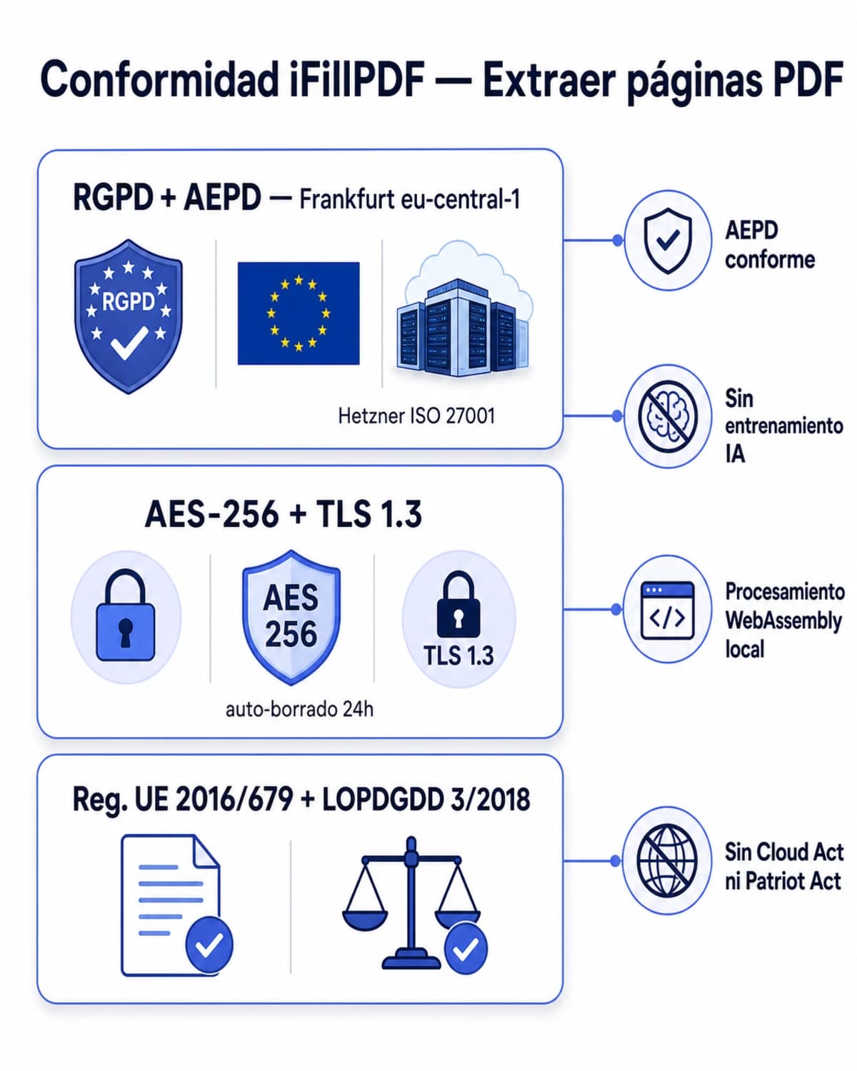 Infografía conformidad iFillPDF extraer páginas PDF: RGPD AEPD Frankfurt eu-central-1, AES-256 TLS 1.3, Reg. UE 2016/679 LOPDGDD, sin entrenamiento IA, WebAssembly local