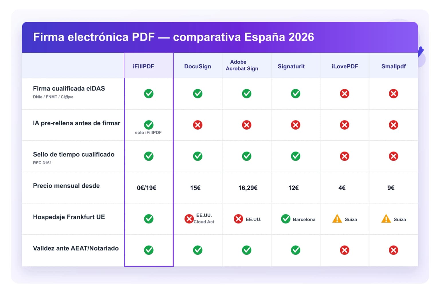 Tabla comparativa España 2026 — iFillPDF vs DocuSign, Adobe Acrobat Sign, Signaturit, iLovePDF, Smallpdf para firma electrónica PDF: niveles eIDAS, IA pre-rellenado, precio, hospedaje UE