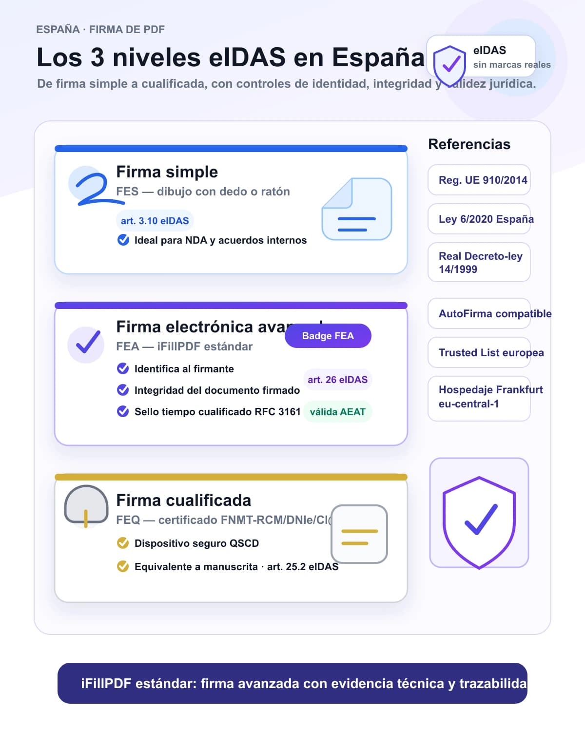 Infografía 3 niveles eIDAS España: firma simple FES, avanzada FEA iFillPDF estándar, cualificada FEQ con DNIe/FNMT/Cl@ve PIN, conforme Reglamento UE 910/2014 y Ley 6/2020