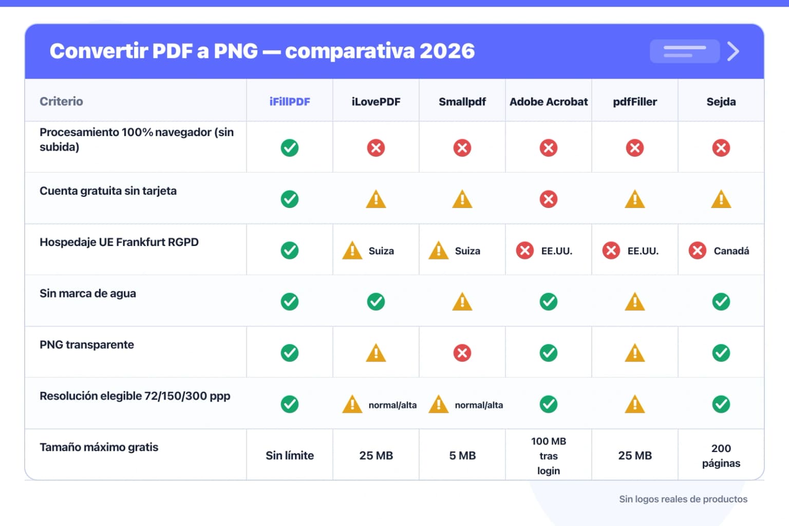 Tabla comparativa 2026 PDF a PNG iFillPDF vs iLovePDF Smallpdf Adobe Acrobat pdfFiller Sejda: navegador sin subida, transparencia, resolución 72 150 300 ppp, hospedaje UE Frankfurt RGPD