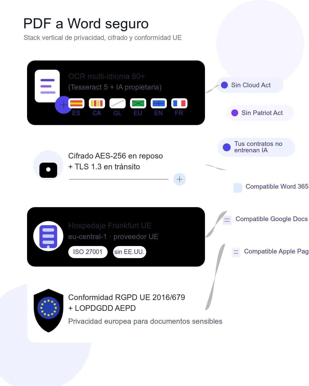 Infografía seguridad iFillPDF convertir PDF a Word: OCR Tesseract 5 LSTM en 80+ idiomas con catalán gallego euskera, IA reconstrucción tablas sin bordes ECMA-376 ISO/IEC 29500:2016, cifrado AES-256 Hetzner Frankfurt UE eu-central-1 ISO 27001, RGPD AEPD LOPDGDD anti-Schrems II TJUE C-311/18, sin Cloud Act ni Patriot Act, Modelos AEAT 100 IRPF 303 IVA escaneados