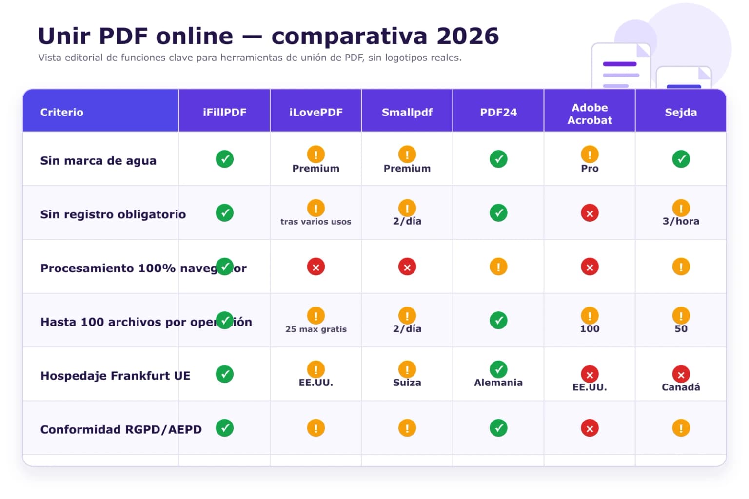 Tabla comparativa 2026 — iFillPDF vs iLovePDF, Smallpdf, PDF24, Adobe Acrobat y Sejda para unir PDF online: sin marca de agua, sin registro, hospedaje UE, RGPD AEPD