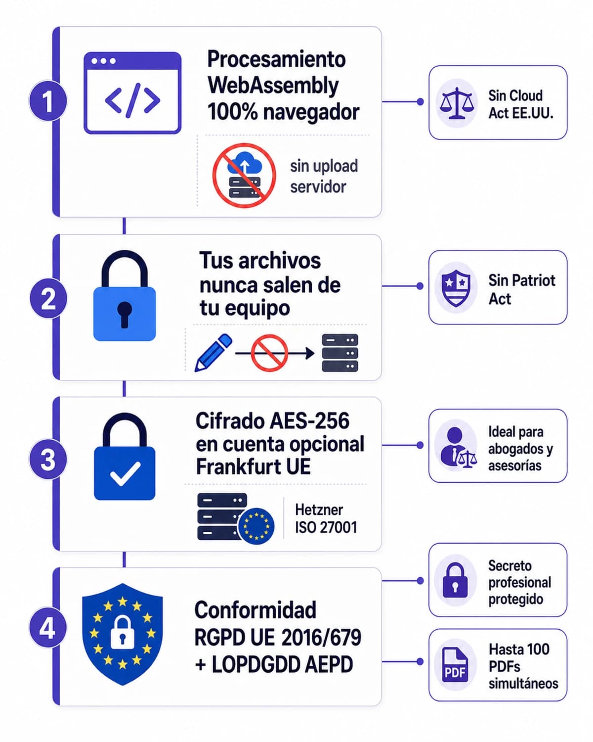 Infografía seguridad iFillPDF para unir PDF: WebAssembly 100% navegador, archivos nunca salen del equipo, cifrado AES-256 Frankfurt UE, conformidad RGPD AEPD