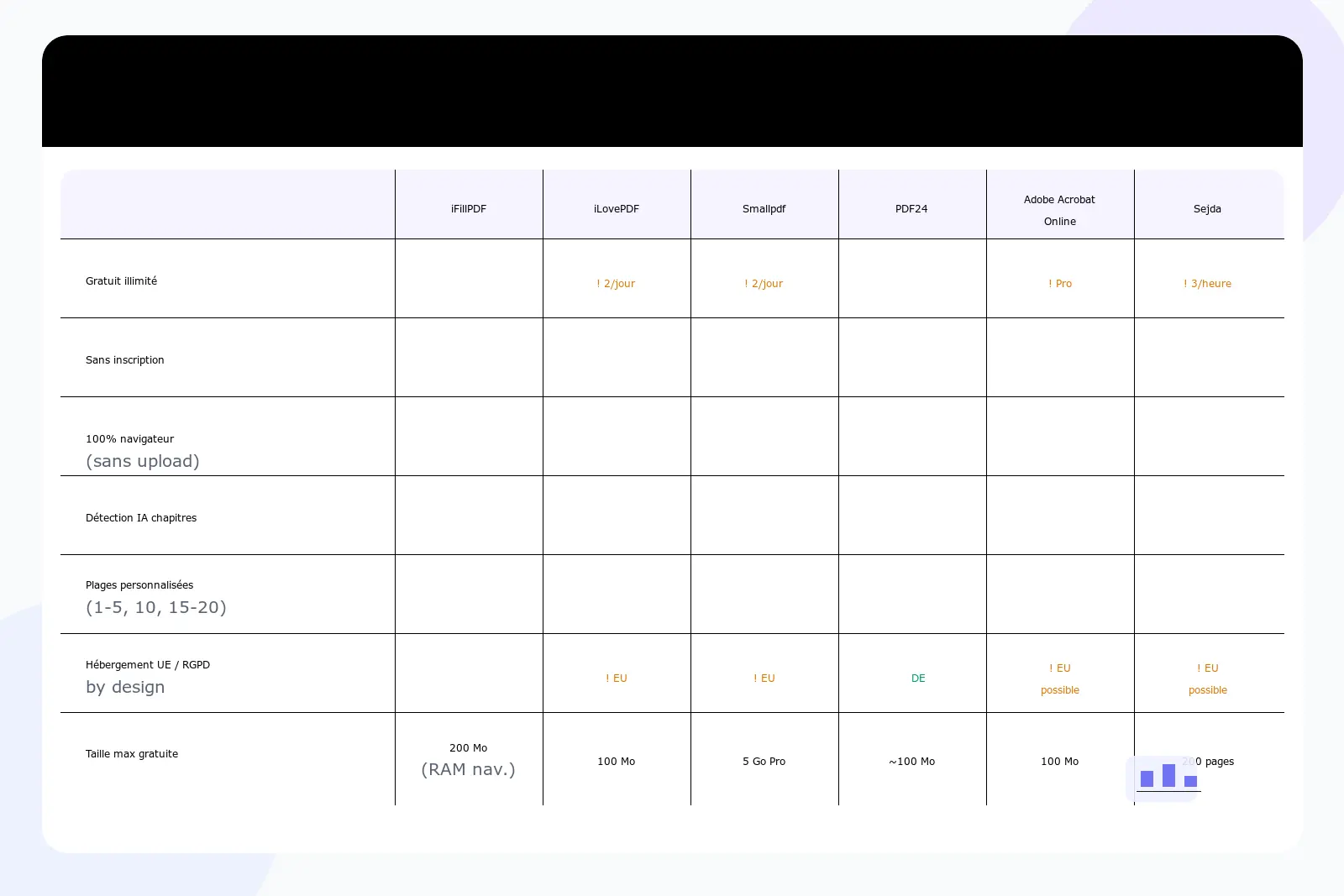 Tableau comparatif 2026 — iFillPDF vs iLovePDF, Smallpdf, PDF24, Adobe Acrobat Online, Sejda pour diviser PDF : gratuit, sans inscription, 100% navigateur, détection IA chapitres, plages personnalisées, RGPD UE