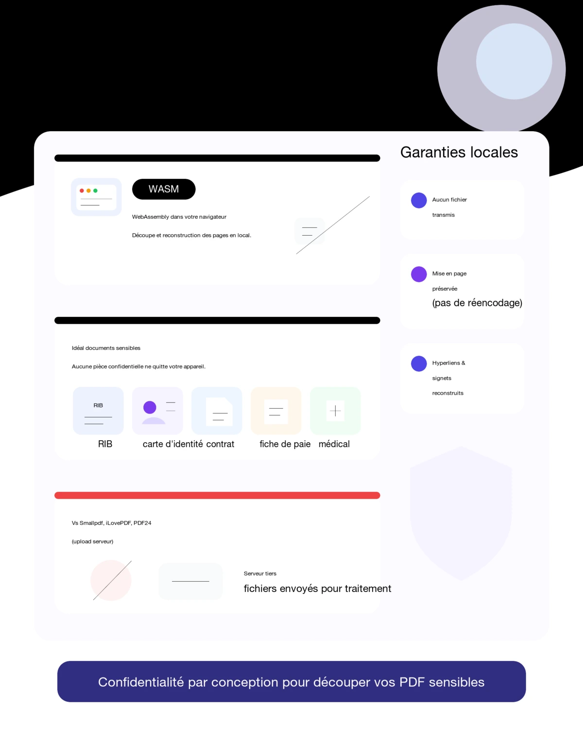 Infographie compliance iFillPDF Diviser PDF : WebAssembly 100% navigateur, aucun upload serveur, idéal documents sensibles (RIB, identité, contrats, fiches de paie, dossiers médicaux), RGPD by design