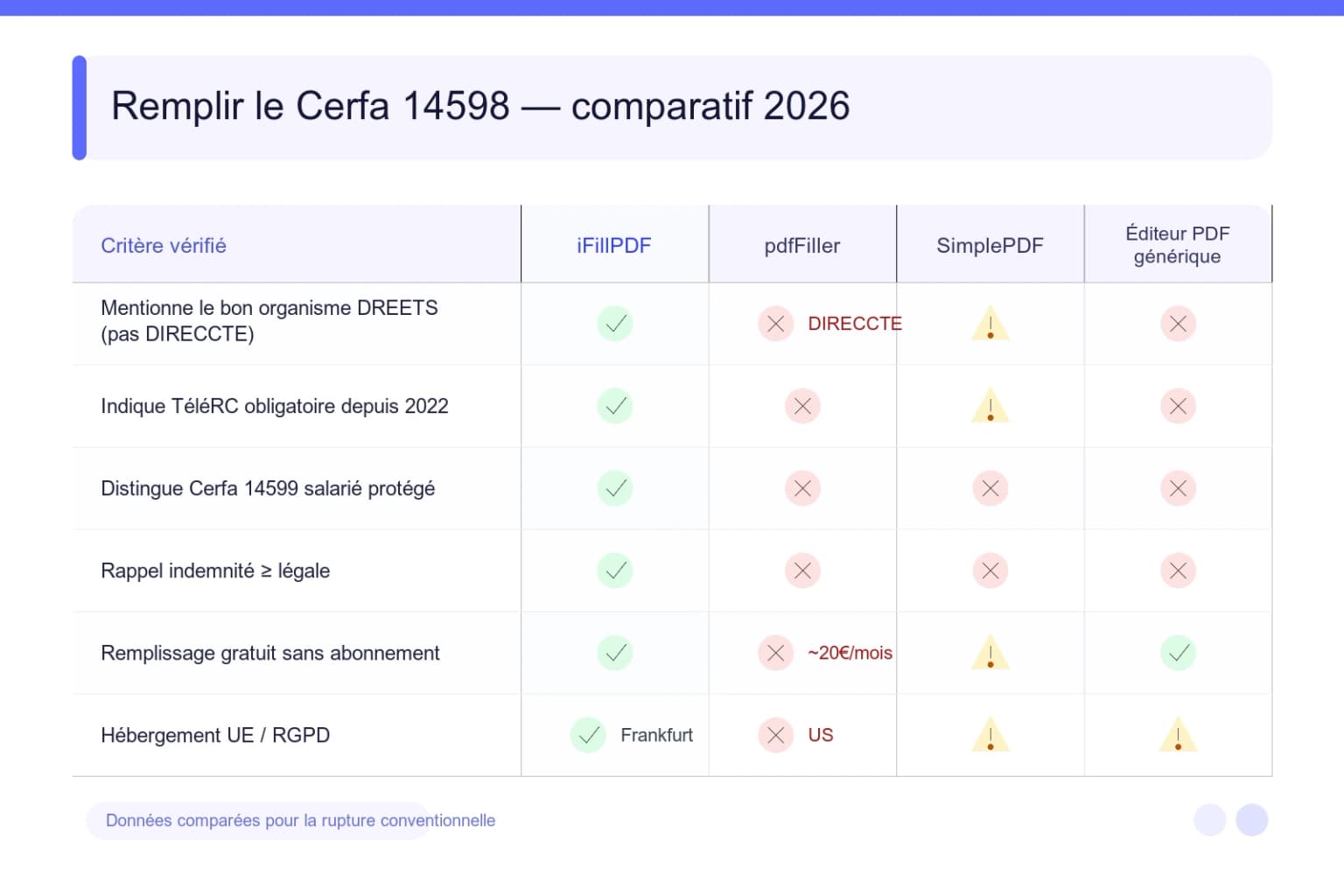 Tableau comparatif 2026 — iFillPDF vs pdfFiller, SimplePDF et éditeurs PDF génériques pour remplir le Cerfa 14598 : bon organisme DREETS au lieu de DIRECCTE, TéléRC obligatoire, distinction Cerfa 14599, indemnité légale, gratuit, hébergement UE