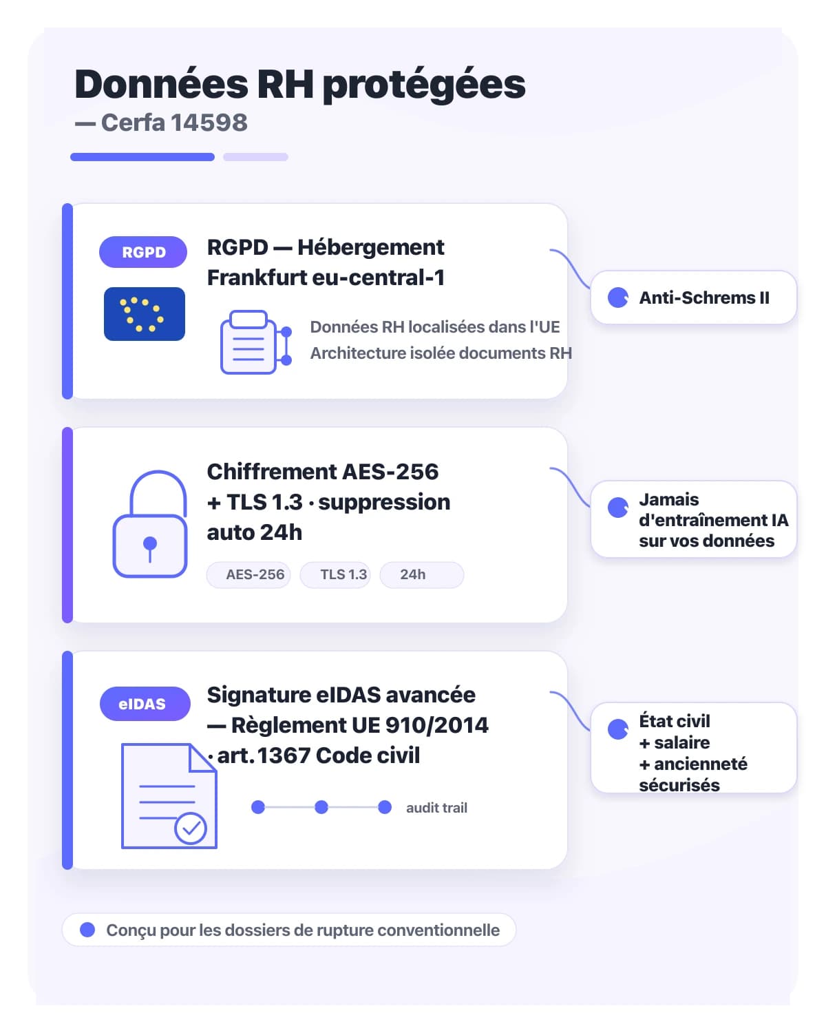 Infographie conformité iFillPDF pour le Cerfa 14598 : hébergement RGPD Frankfurt, chiffrement AES-256, signature eIDAS avancée Règlement UE 910/2014, suppression automatique 24h, anti-Schrems II pour vos données RH