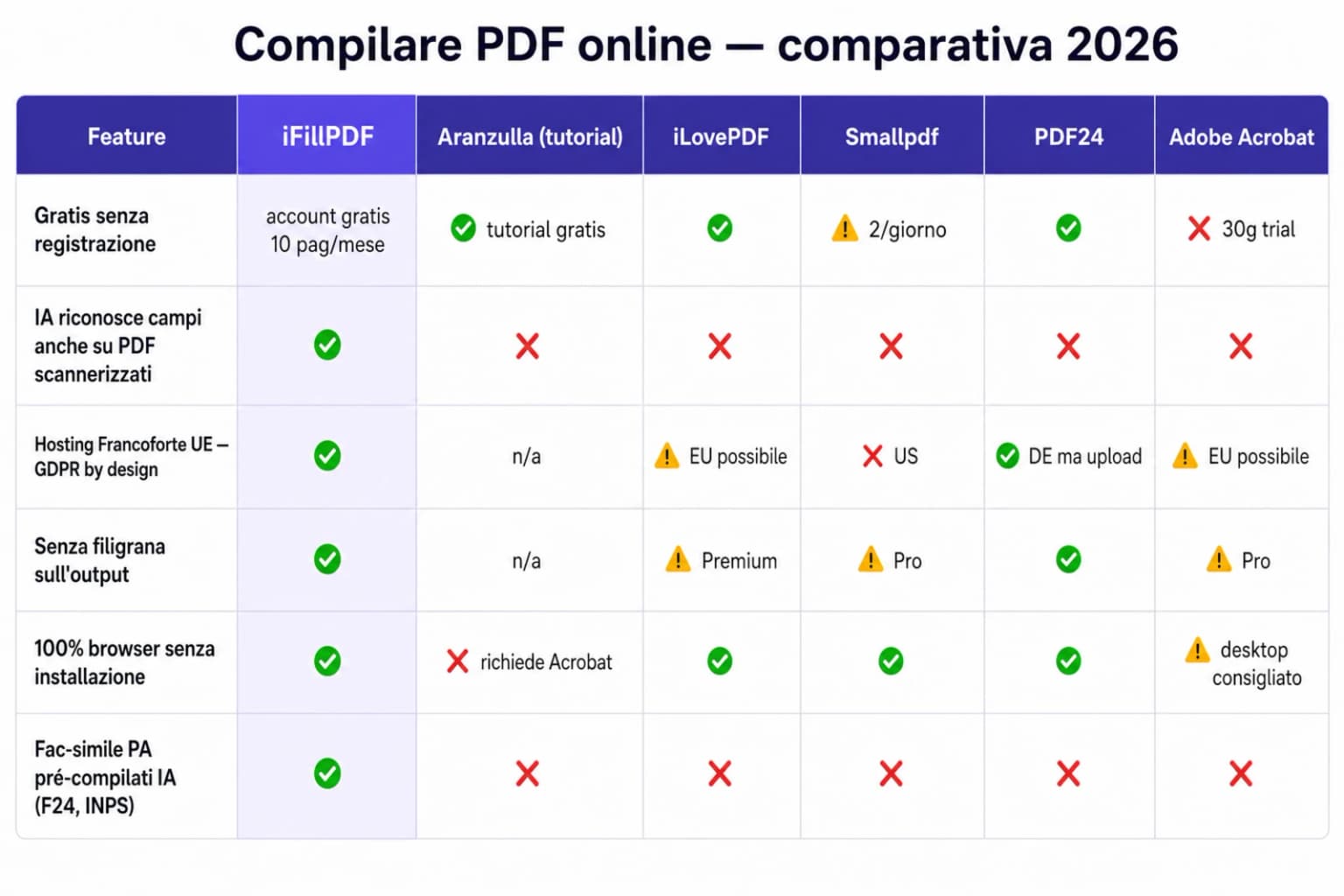 Tabella comparativa pricing 2026 mercato italiano — iFillPDF vs Aranzulla, iLovePDF, Smallpdf, PDF24, Adobe Acrobat Pro, Sejda, Foxit PhantomPDF, Soda PDF, UPDF, pdfFiller, JotForm: IA vision su PDF scannerizzati, supporto AcroForm + XFA, hosting Francoforte UE, output ISO 19005-3 PDF/A-3 con Tagged PDF accessibile Legge Stanca, fac-simile PA precompilati IA, firma eIDAS