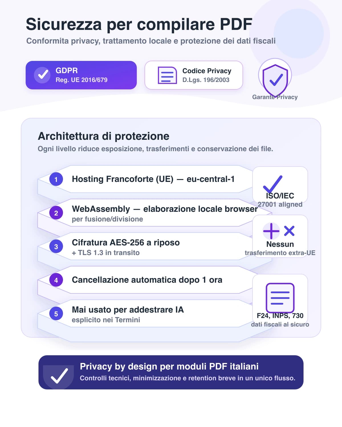 Infografica conformità per compilare PDF in Italia: hosting Francoforte Hetzner eu-central-1 anti-Schrems II, cifratura AES-256, cancellazione automatica 1 ora, output ISO 19005-3 PDF/A-3 con Tagged PDF accessibile Legge Stanca L. 4/2004 art. 11 WCAG 2.1 AA, conforme Codice Privacy 196/2003, Garante Privacy provv. 421/2024, Linee Guida AgID, conservazione sostitutiva D.Lgs. 82/2005, eIDAS 2 EUDI Wallet 2026