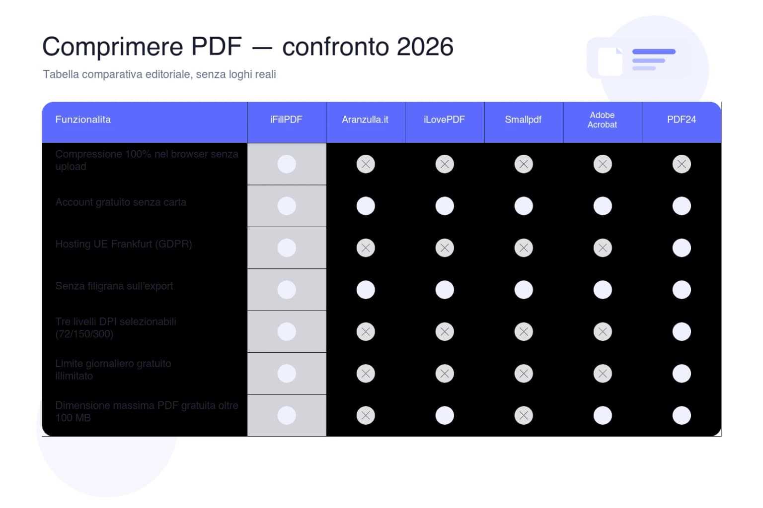 Tabella comparativa 2026 comprimere PDF — iFillPDF vs Aranzulla, iLovePDF, Smallpdf, Adobe Acrobat, PDF24: compressione 100% browser senza upload, hosting UE Frankfurt GDPR, senza filigrana, tre livelli DPI selezionabili, illimitato gratuito